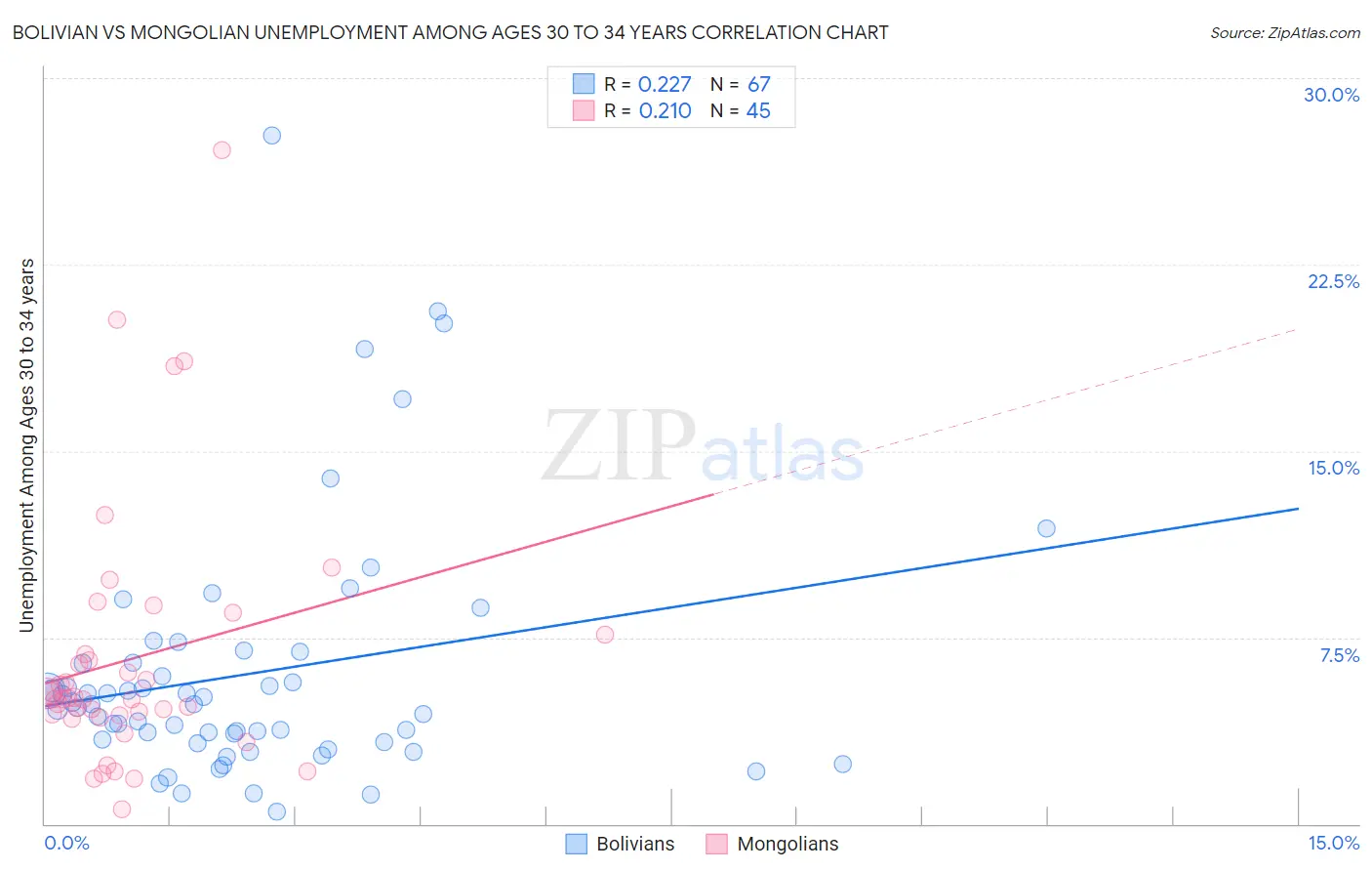 Bolivian vs Mongolian Unemployment Among Ages 30 to 34 years