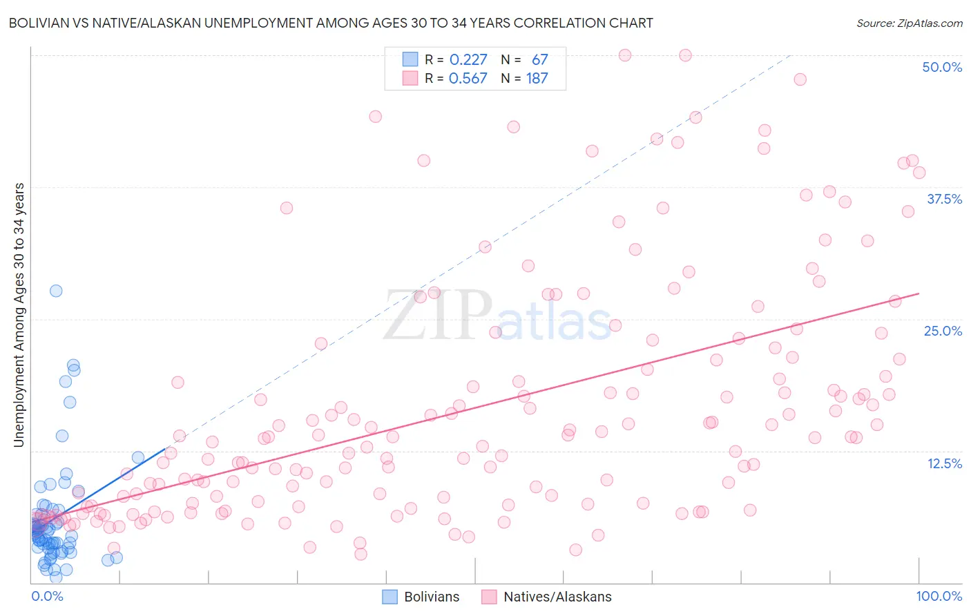 Bolivian vs Native/Alaskan Unemployment Among Ages 30 to 34 years