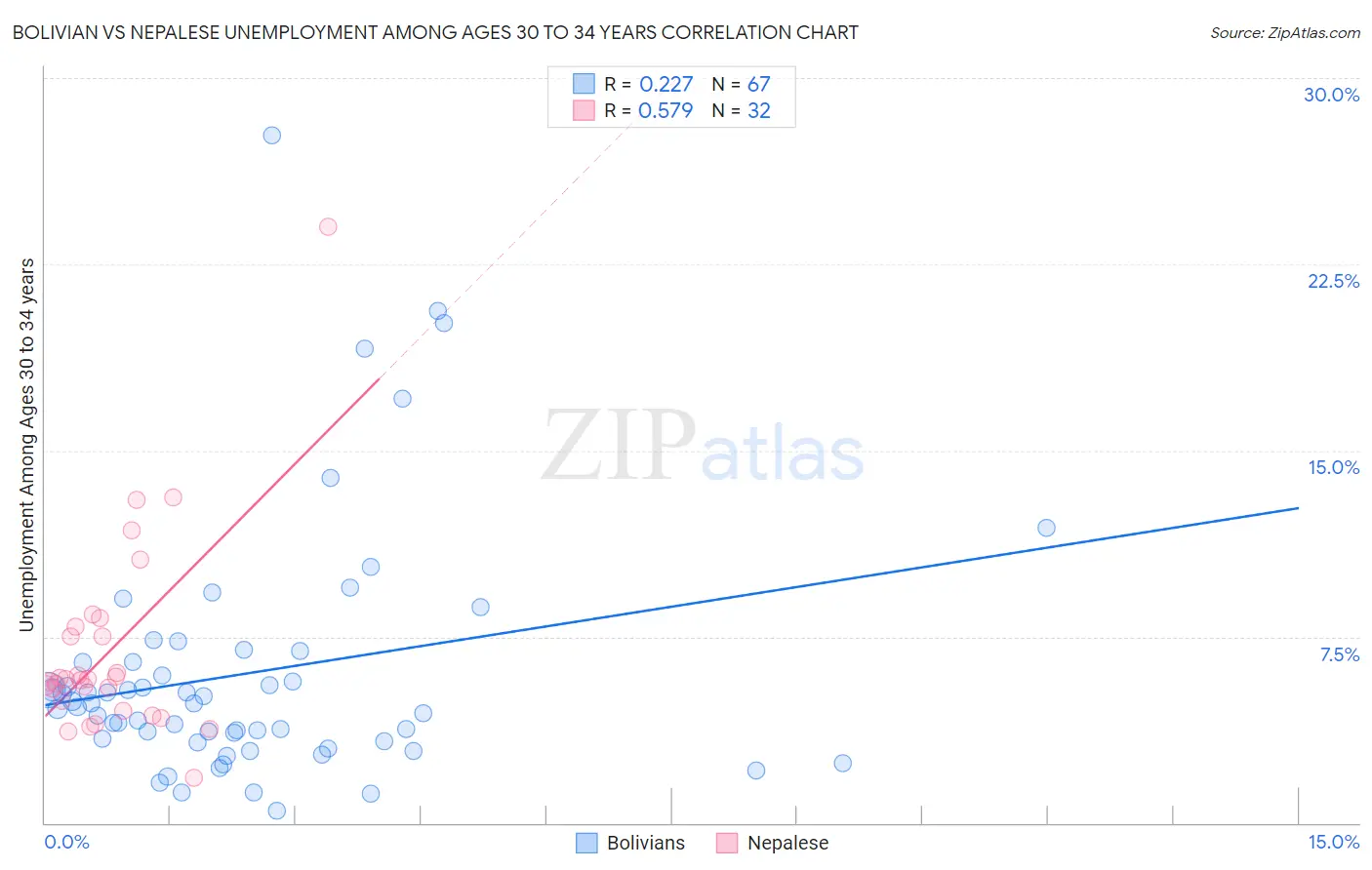 Bolivian vs Nepalese Unemployment Among Ages 30 to 34 years