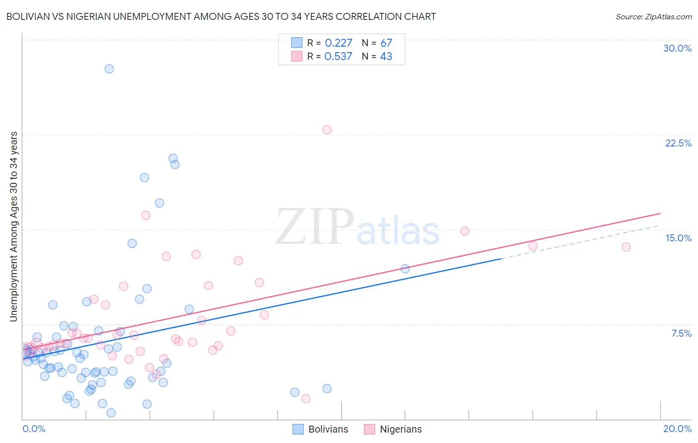 Bolivian vs Nigerian Unemployment Among Ages 30 to 34 years