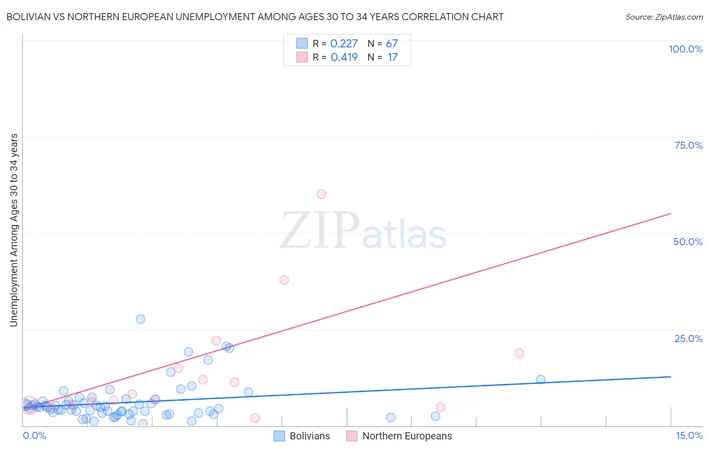 Bolivian vs Northern European Unemployment Among Ages 30 to 34 years