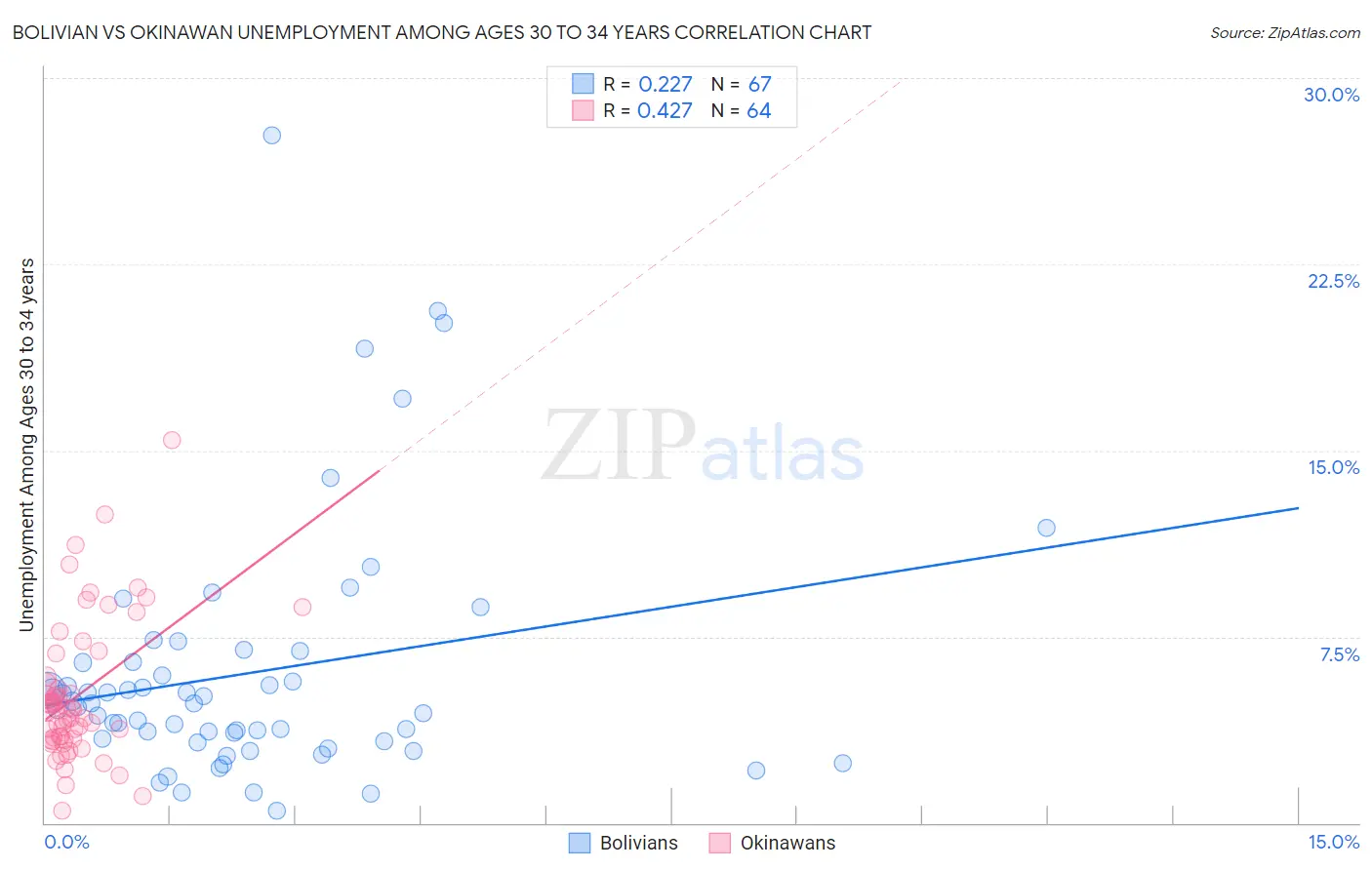Bolivian vs Okinawan Unemployment Among Ages 30 to 34 years