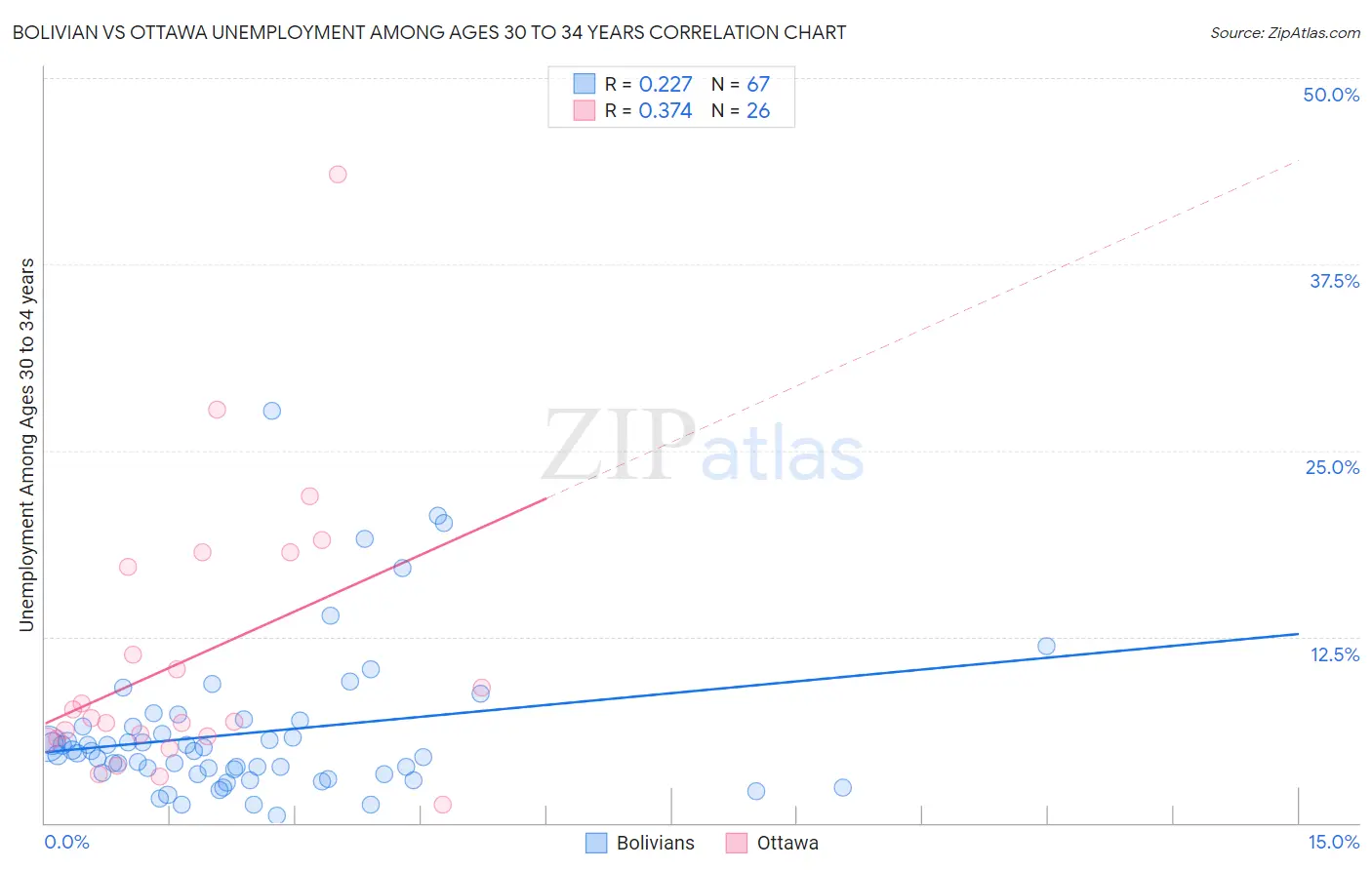 Bolivian vs Ottawa Unemployment Among Ages 30 to 34 years