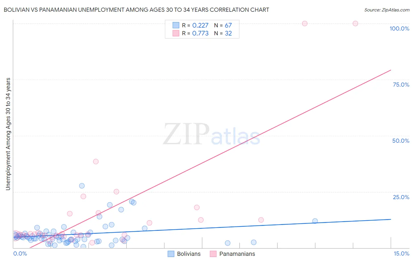 Bolivian vs Panamanian Unemployment Among Ages 30 to 34 years