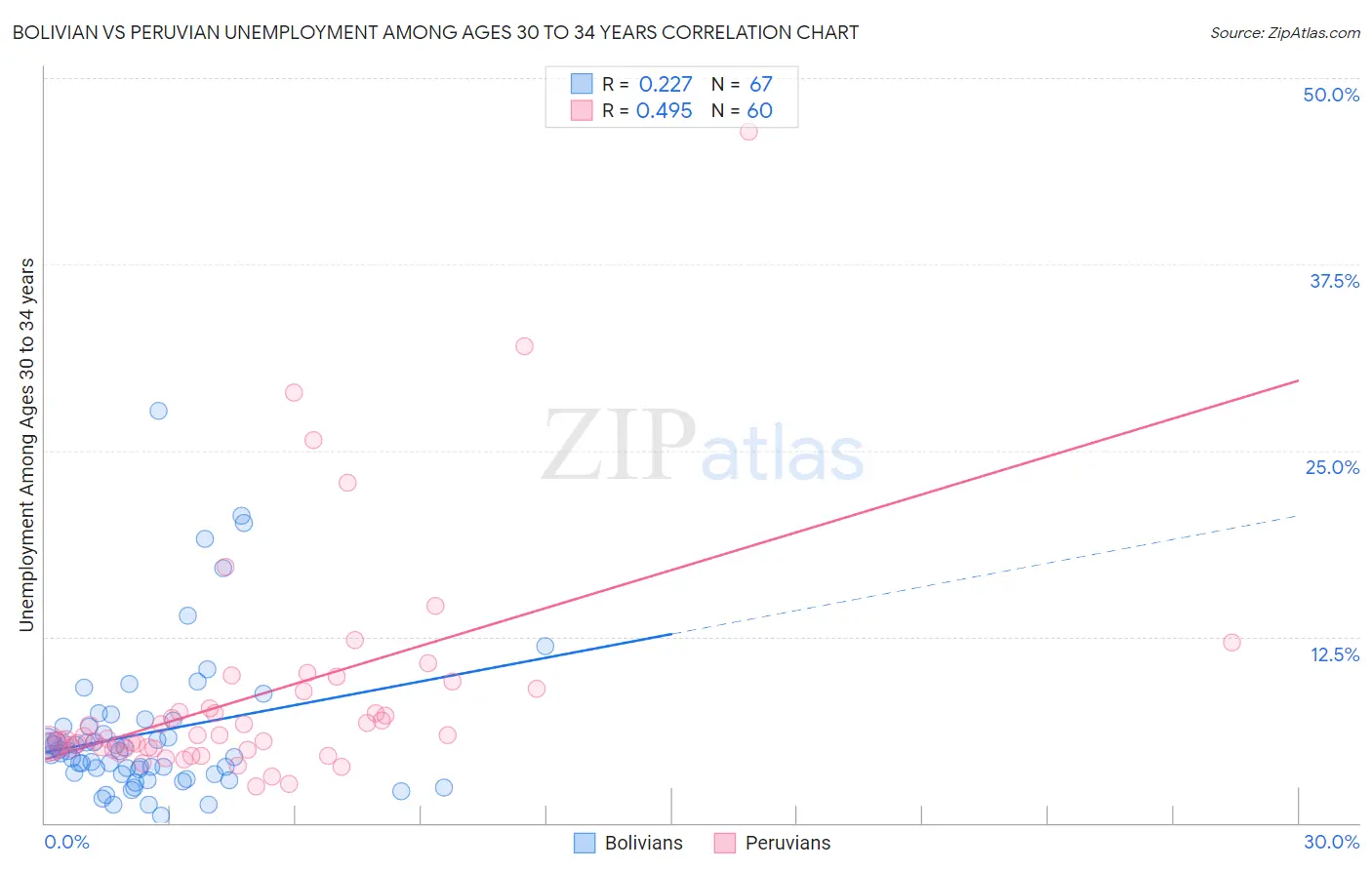 Bolivian vs Peruvian Unemployment Among Ages 30 to 34 years