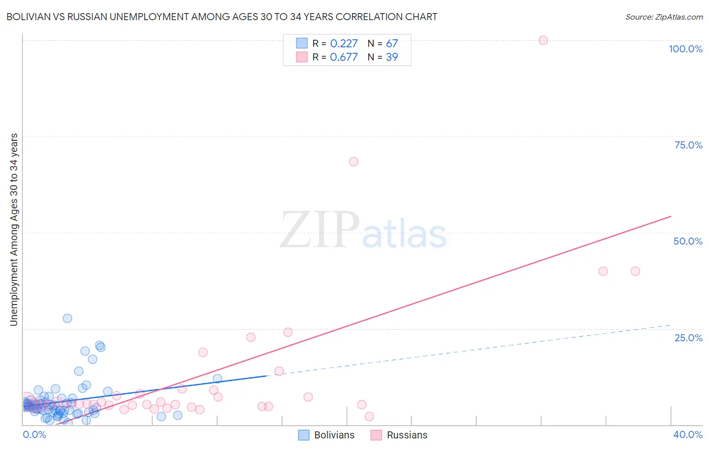 Bolivian vs Russian Unemployment Among Ages 30 to 34 years