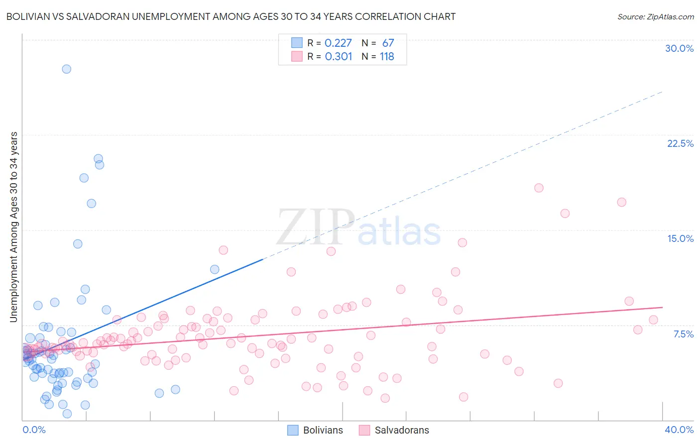 Bolivian vs Salvadoran Unemployment Among Ages 30 to 34 years