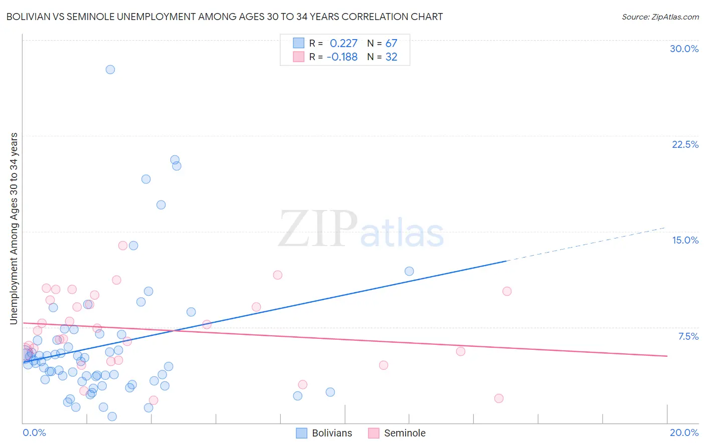 Bolivian vs Seminole Unemployment Among Ages 30 to 34 years