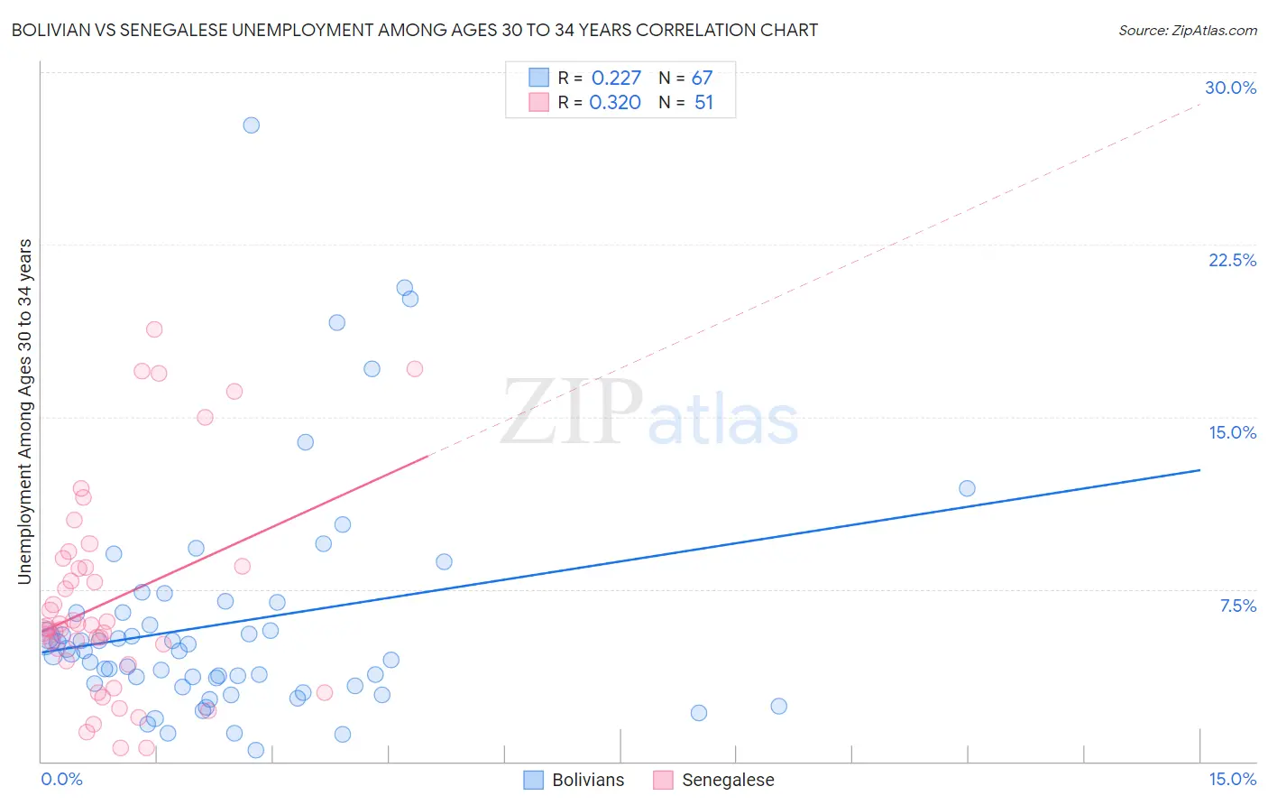 Bolivian vs Senegalese Unemployment Among Ages 30 to 34 years