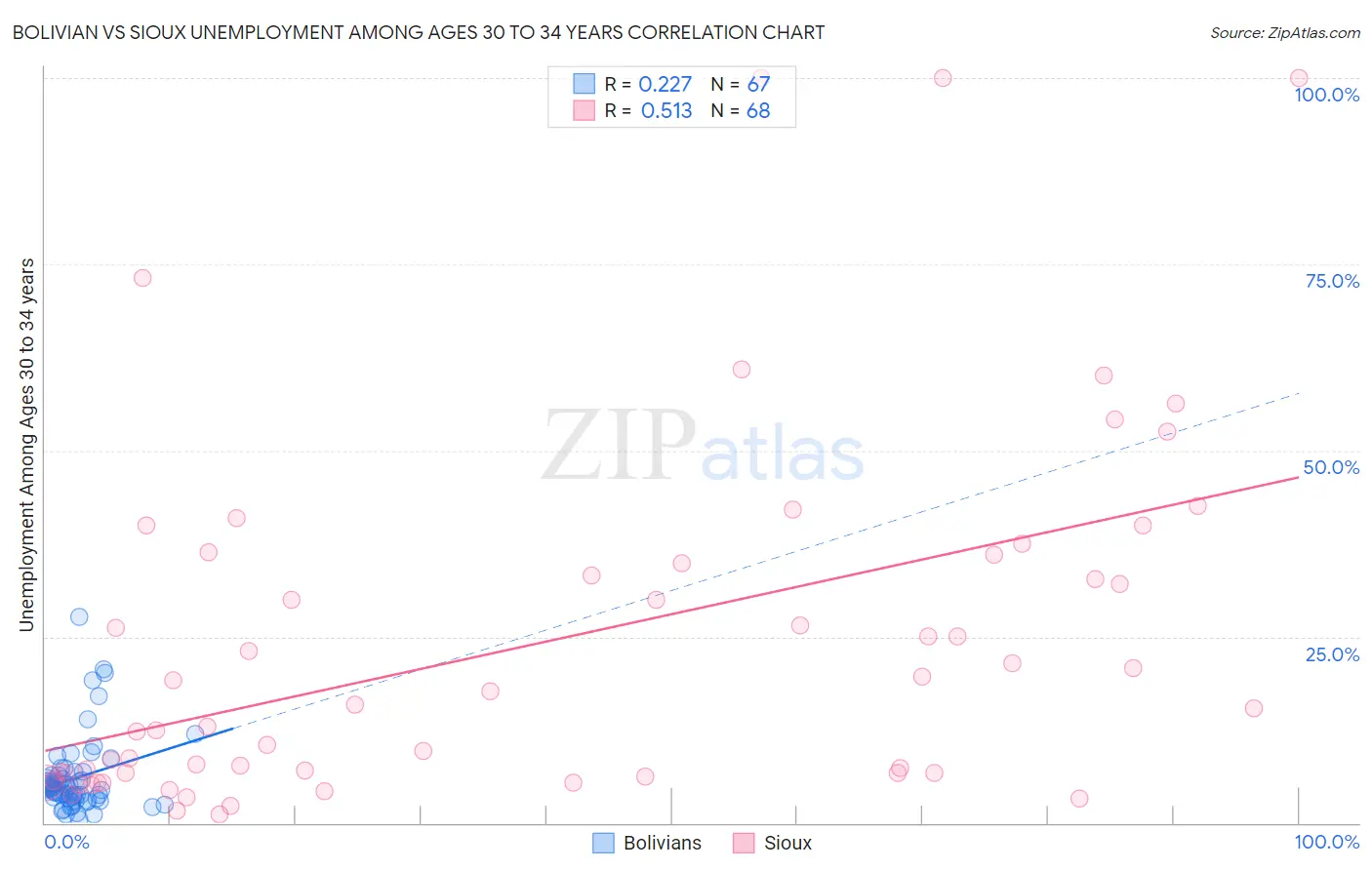 Bolivian vs Sioux Unemployment Among Ages 30 to 34 years