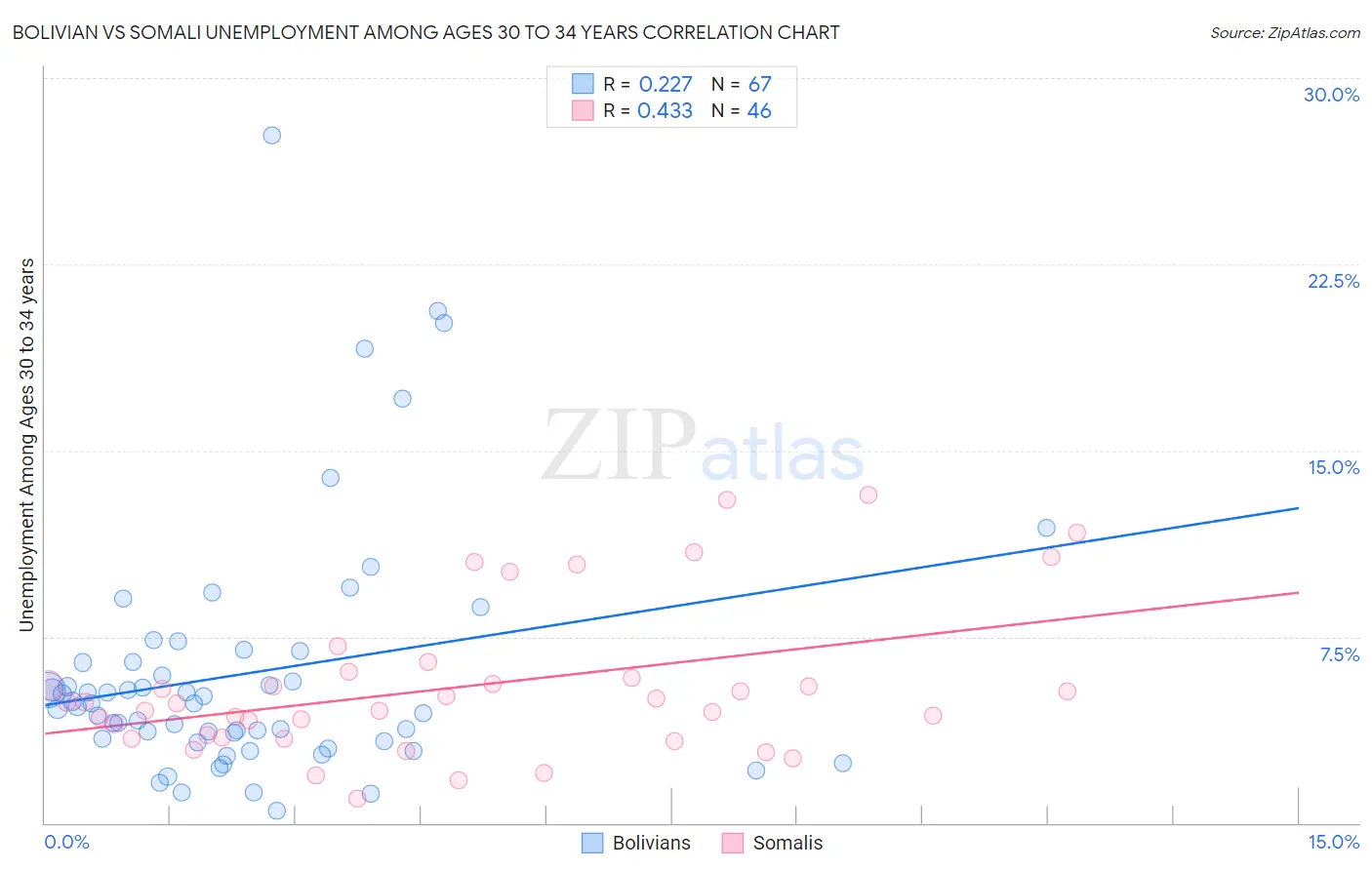 Bolivian vs Somali Unemployment Among Ages 30 to 34 years