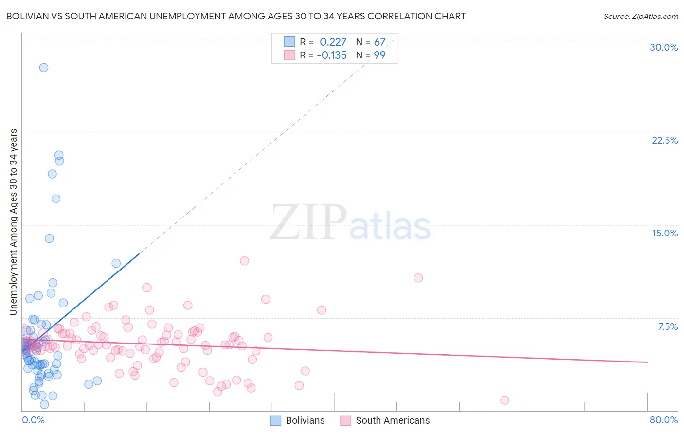 Bolivian vs South American Unemployment Among Ages 30 to 34 years