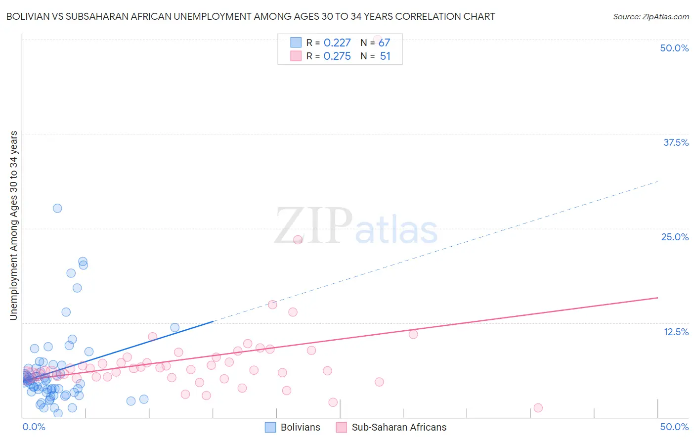Bolivian vs Subsaharan African Unemployment Among Ages 30 to 34 years