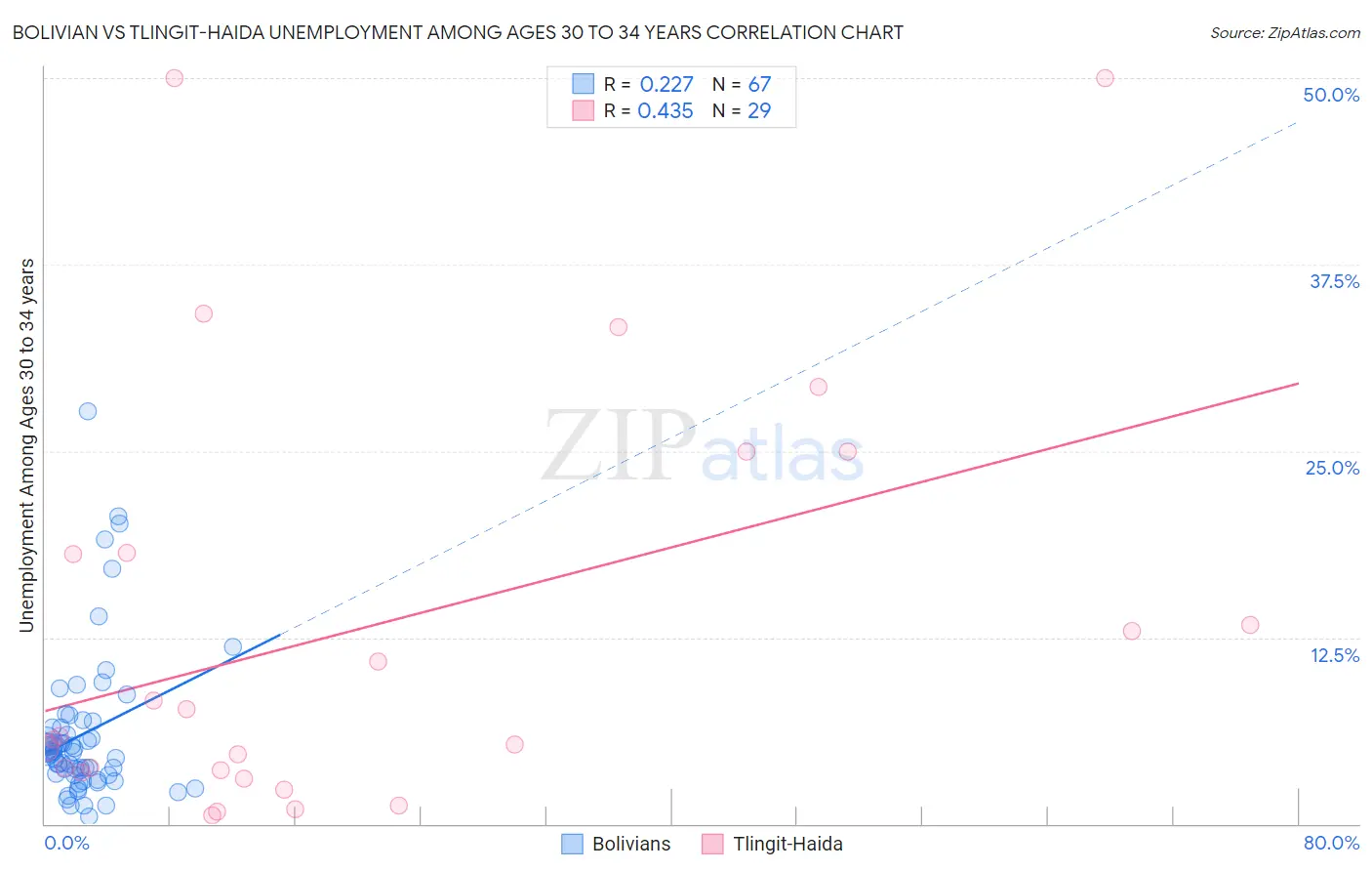Bolivian vs Tlingit-Haida Unemployment Among Ages 30 to 34 years
