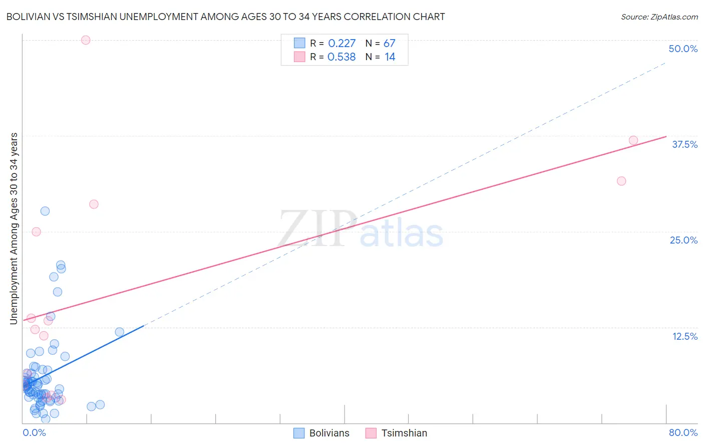 Bolivian vs Tsimshian Unemployment Among Ages 30 to 34 years