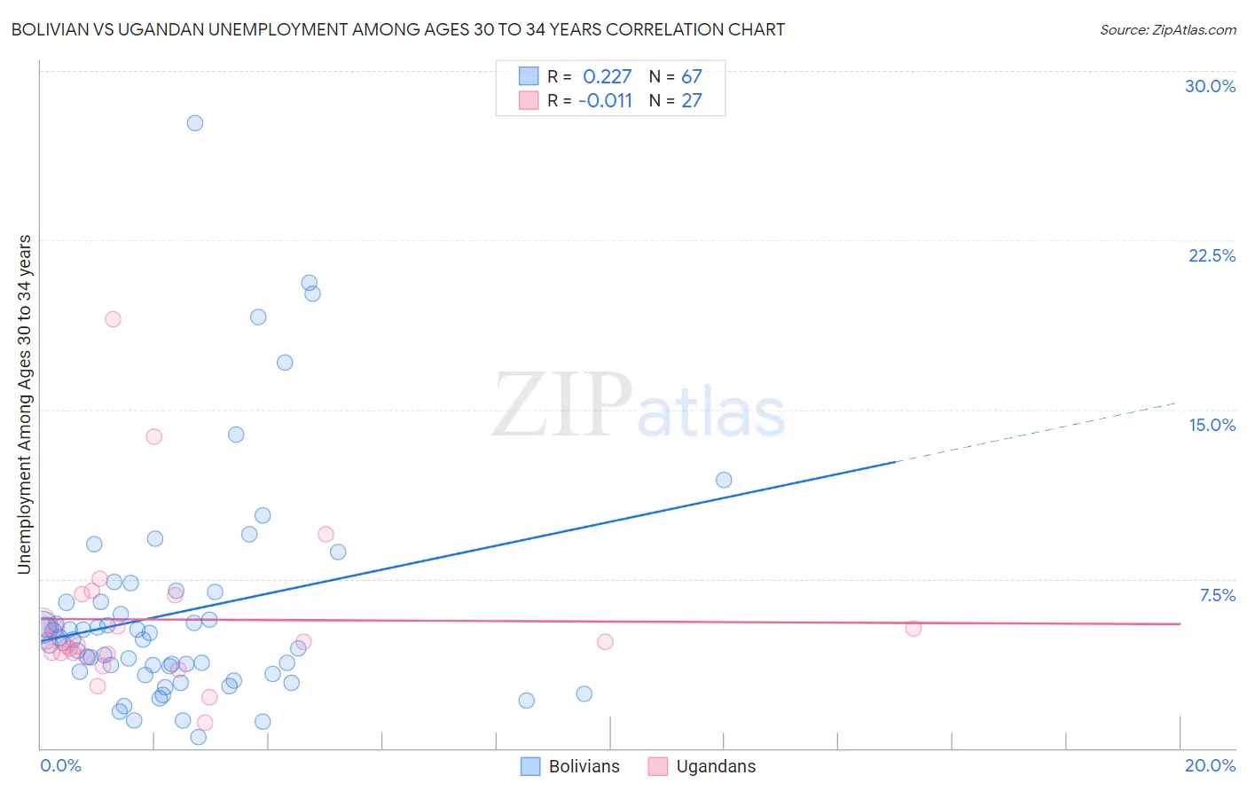 Bolivian vs Ugandan Unemployment Among Ages 30 to 34 years