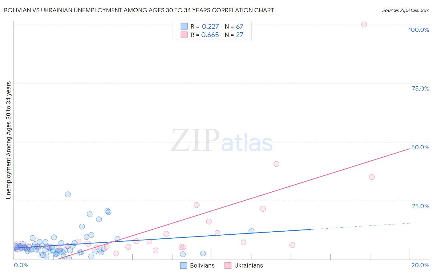 Bolivian vs Ukrainian Unemployment Among Ages 30 to 34 years