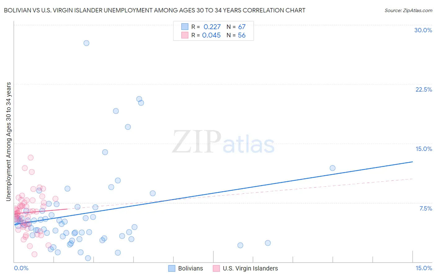 Bolivian vs U.S. Virgin Islander Unemployment Among Ages 30 to 34 years