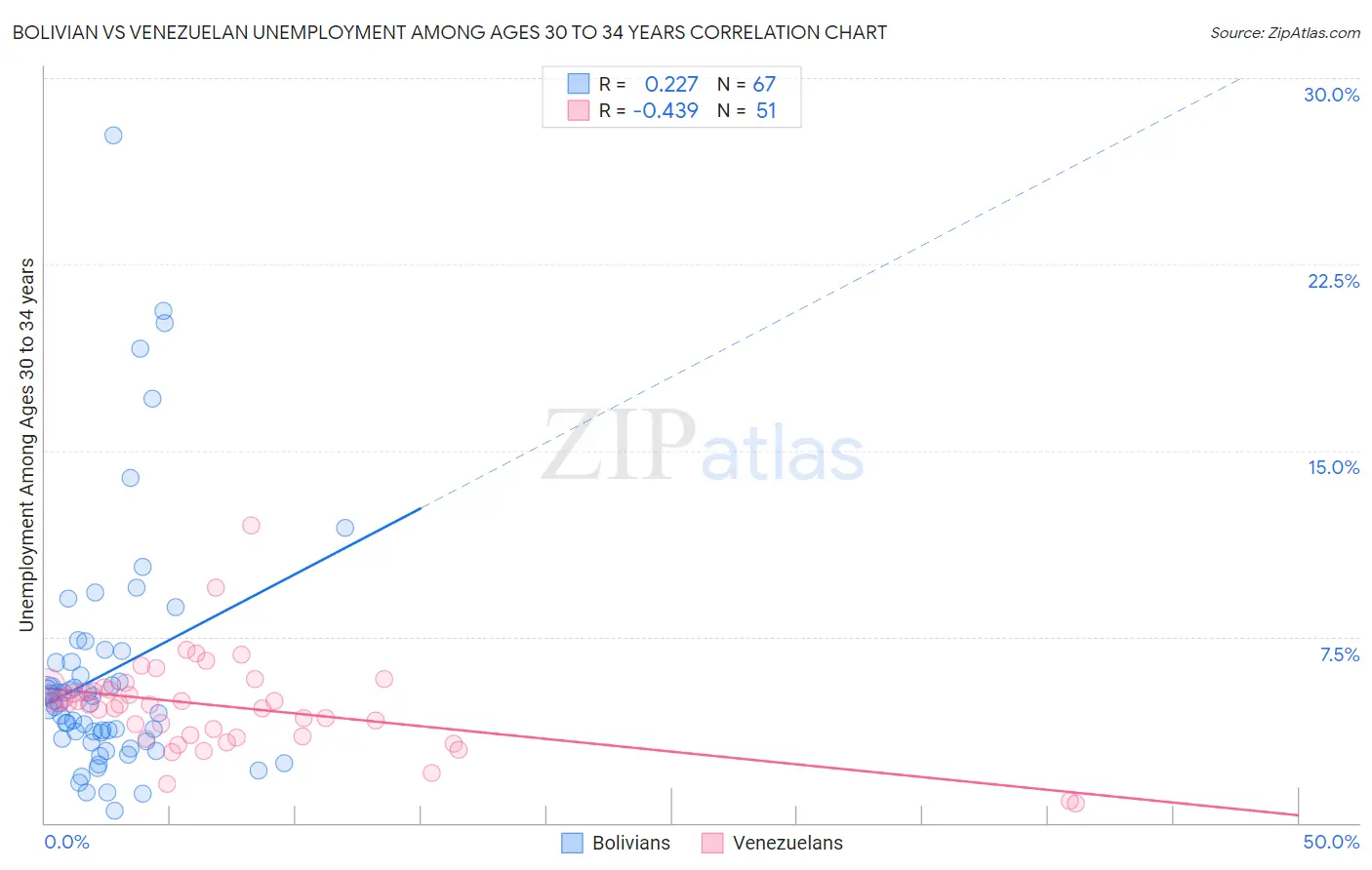 Bolivian vs Venezuelan Unemployment Among Ages 30 to 34 years