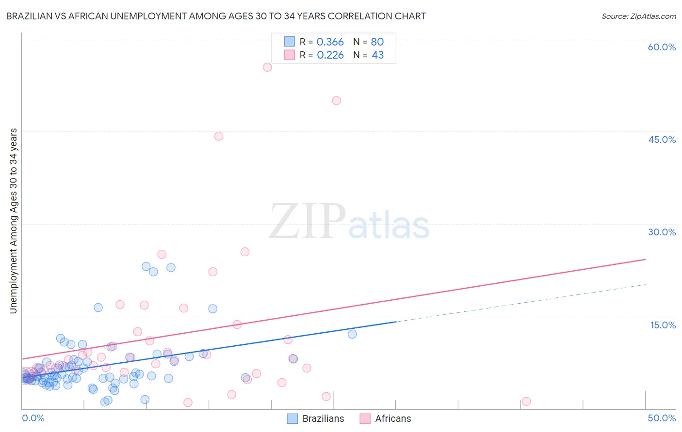 Brazilian vs African Unemployment Among Ages 30 to 34 years
