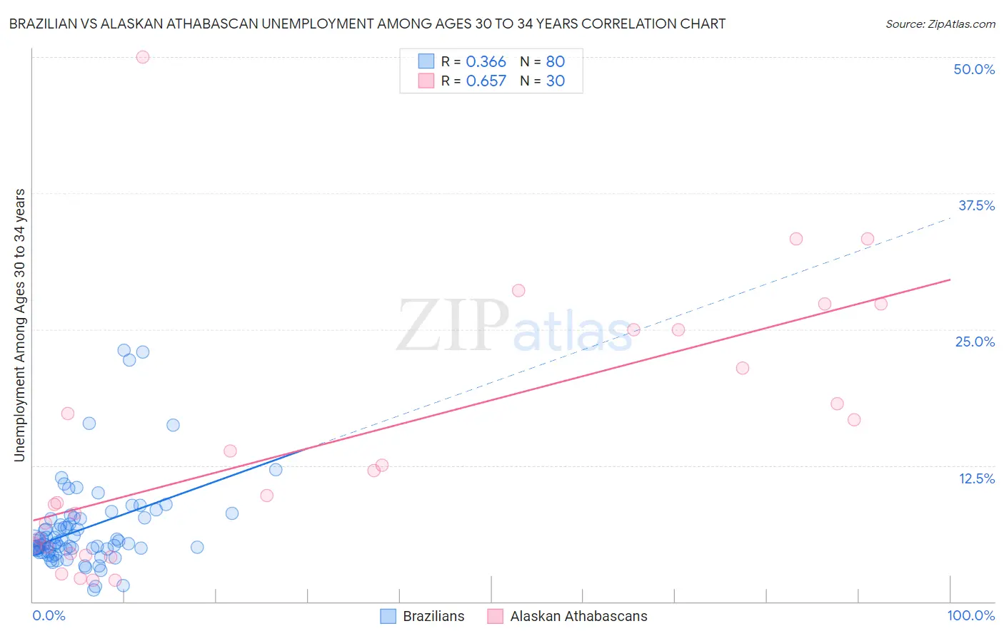 Brazilian vs Alaskan Athabascan Unemployment Among Ages 30 to 34 years