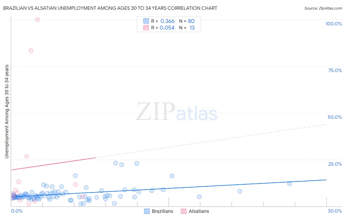 Brazilian vs Alsatian Unemployment Among Ages 30 to 34 years