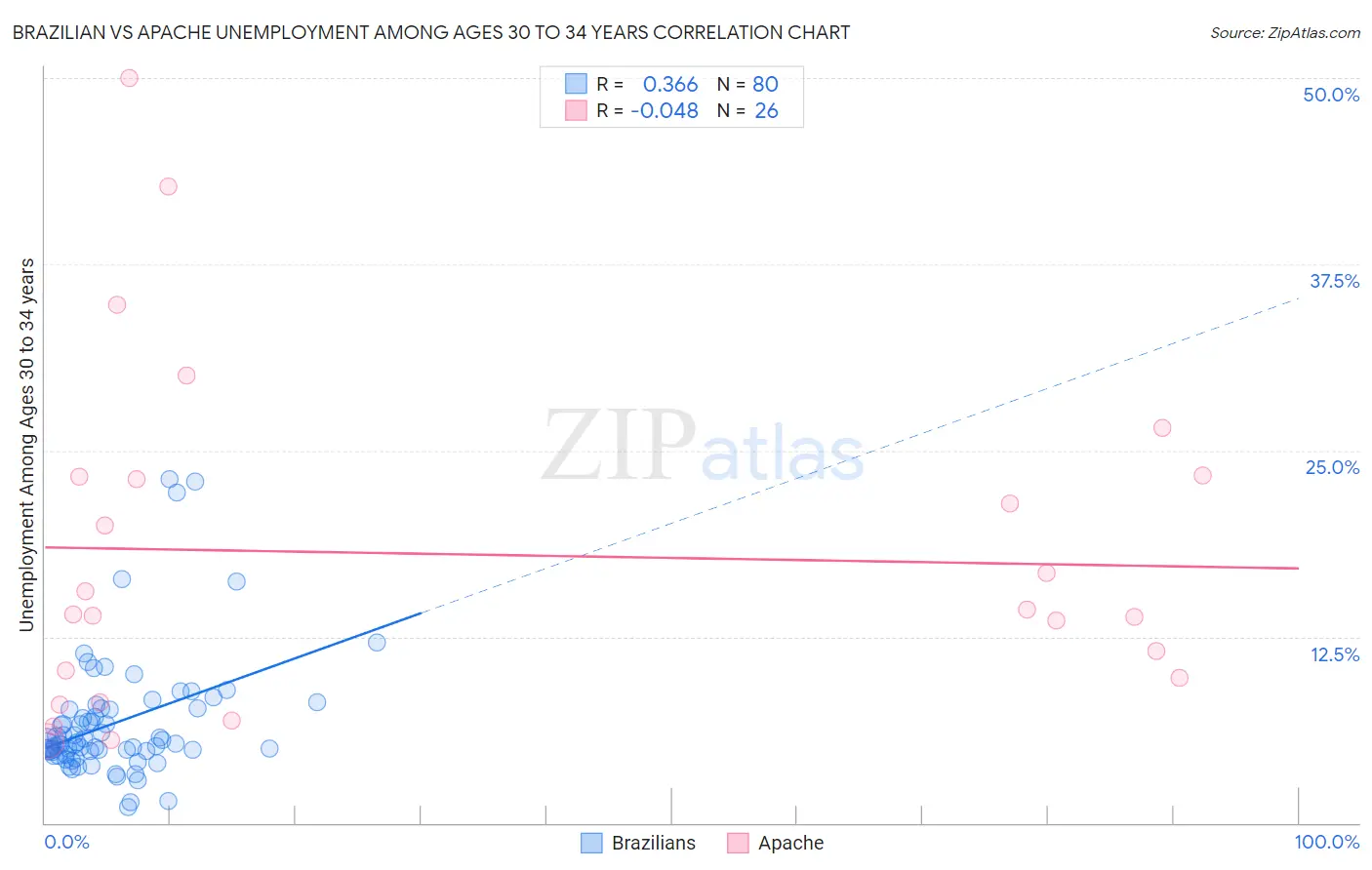 Brazilian vs Apache Unemployment Among Ages 30 to 34 years