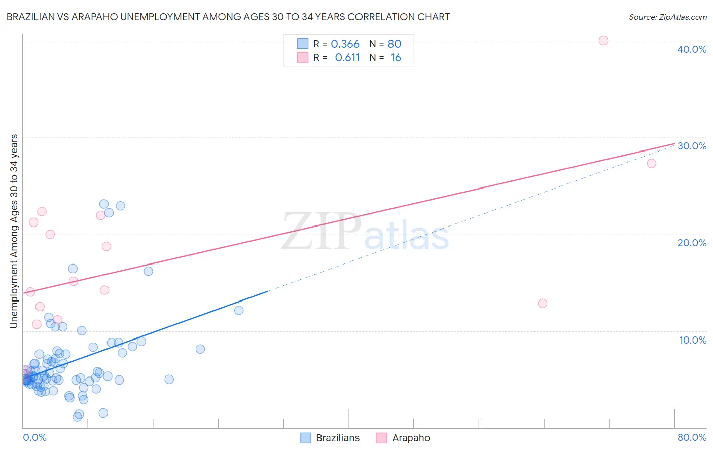 Brazilian vs Arapaho Unemployment Among Ages 30 to 34 years