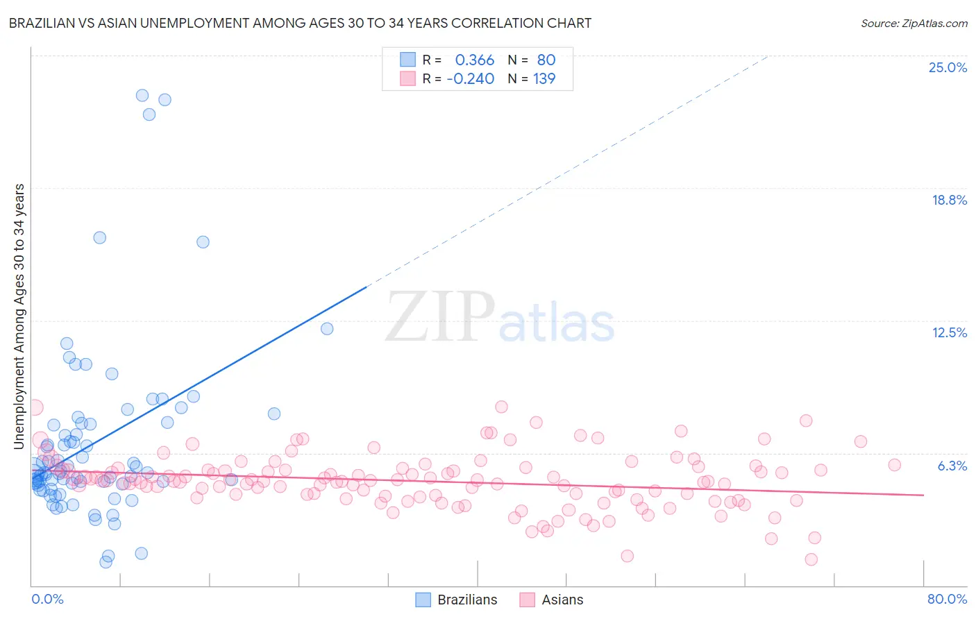 Brazilian vs Asian Unemployment Among Ages 30 to 34 years