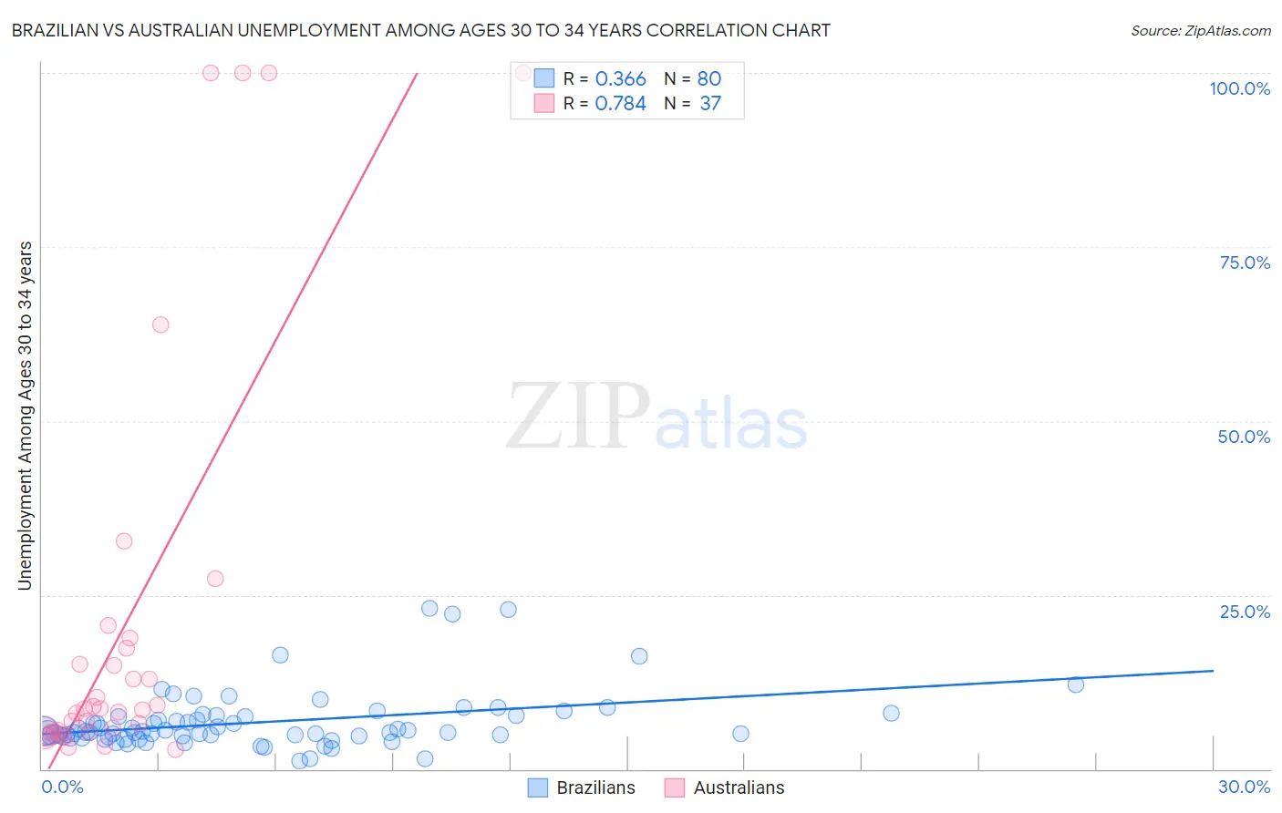 Brazilian vs Australian Unemployment Among Ages 30 to 34 years