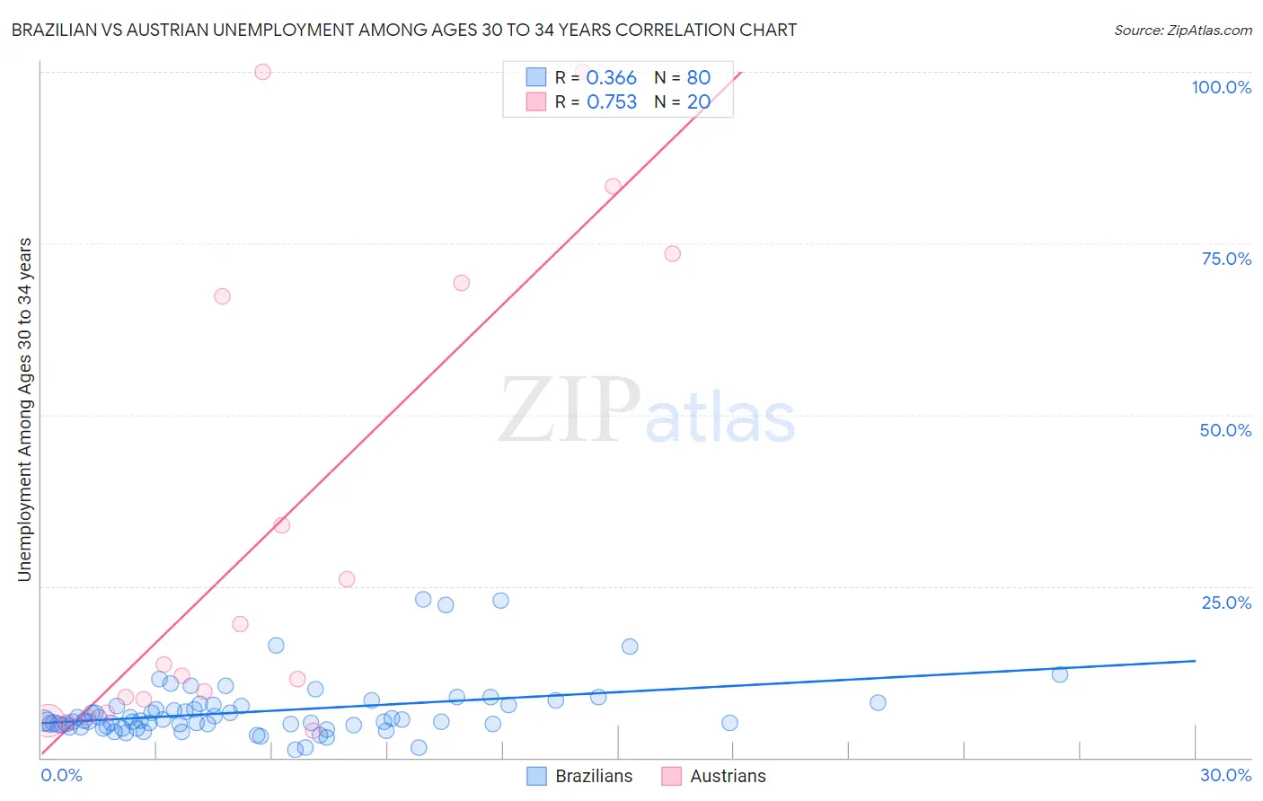 Brazilian vs Austrian Unemployment Among Ages 30 to 34 years