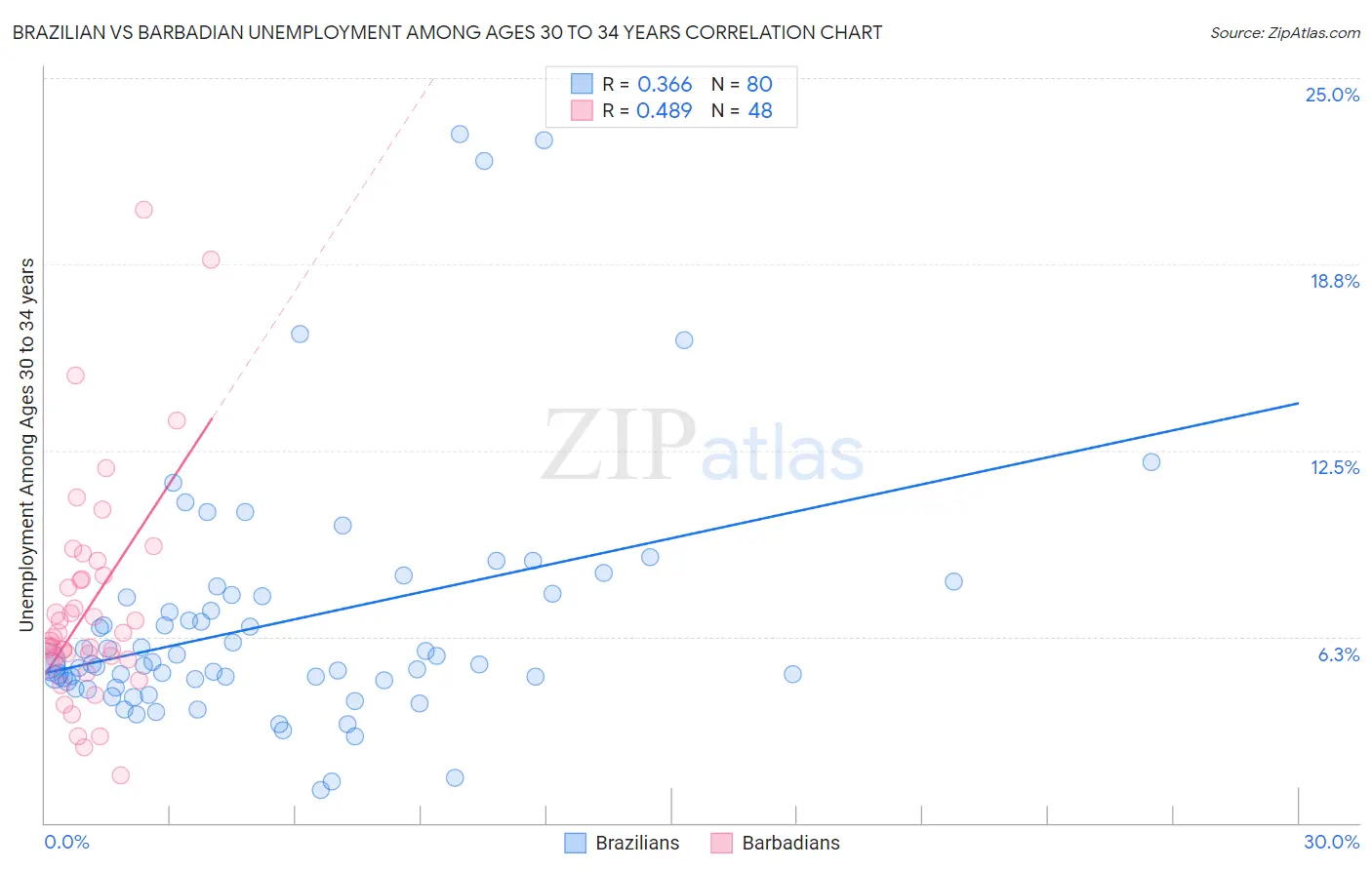 Brazilian vs Barbadian Unemployment Among Ages 30 to 34 years