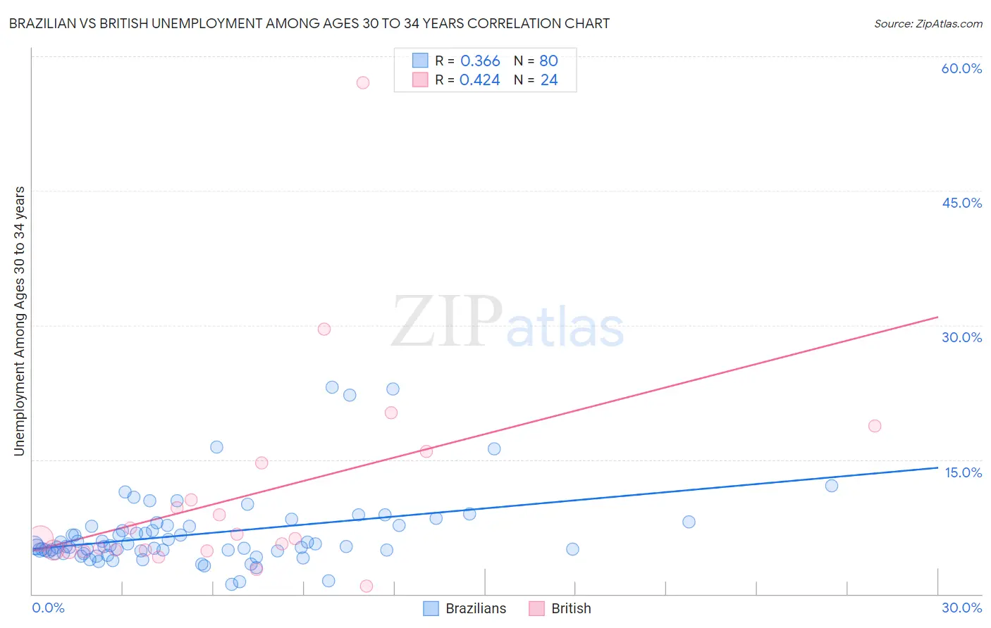 Brazilian vs British Unemployment Among Ages 30 to 34 years