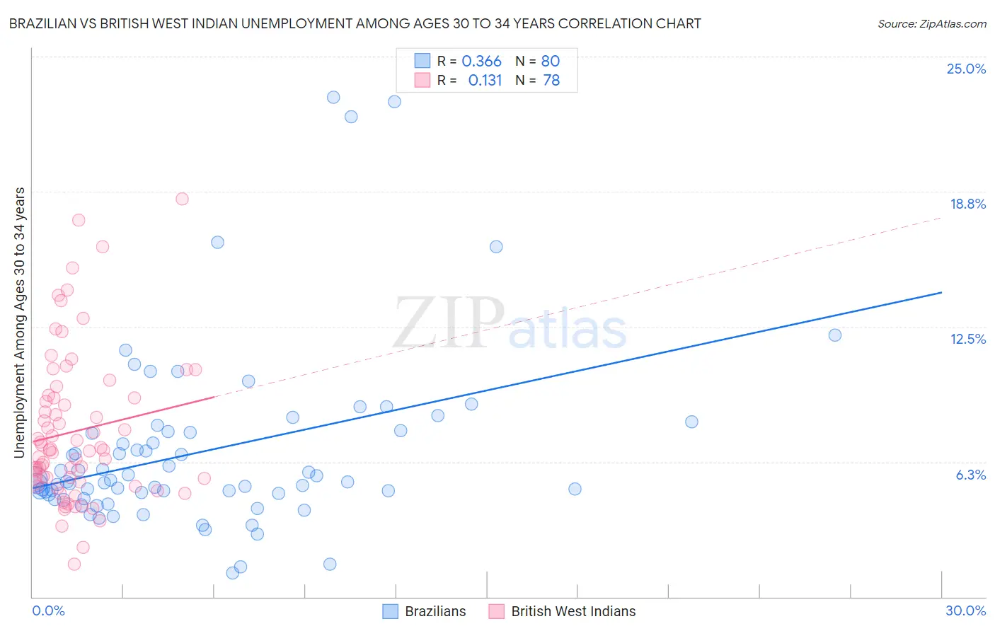 Brazilian vs British West Indian Unemployment Among Ages 30 to 34 years