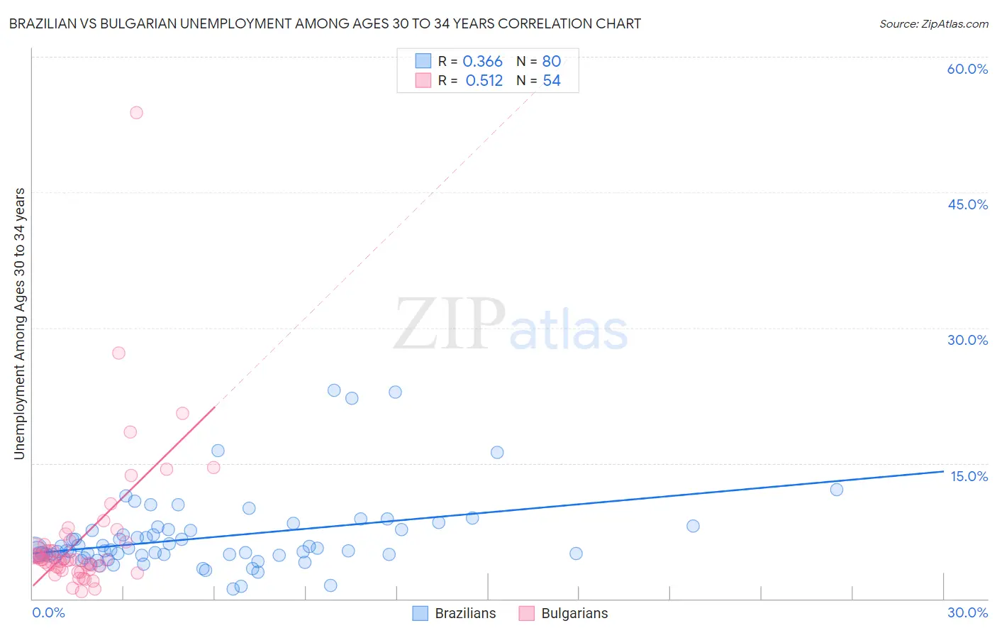 Brazilian vs Bulgarian Unemployment Among Ages 30 to 34 years