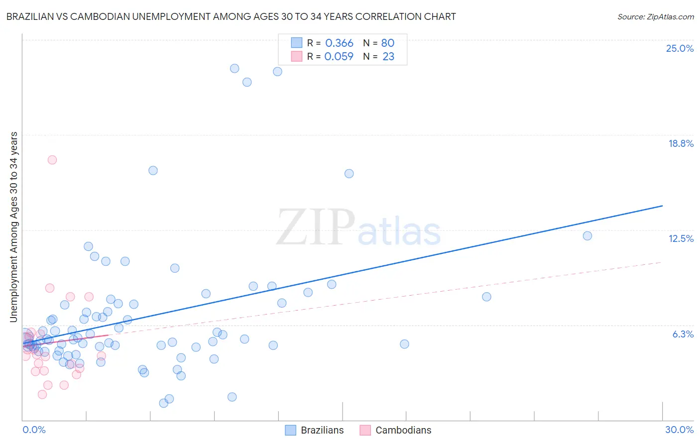 Brazilian vs Cambodian Unemployment Among Ages 30 to 34 years