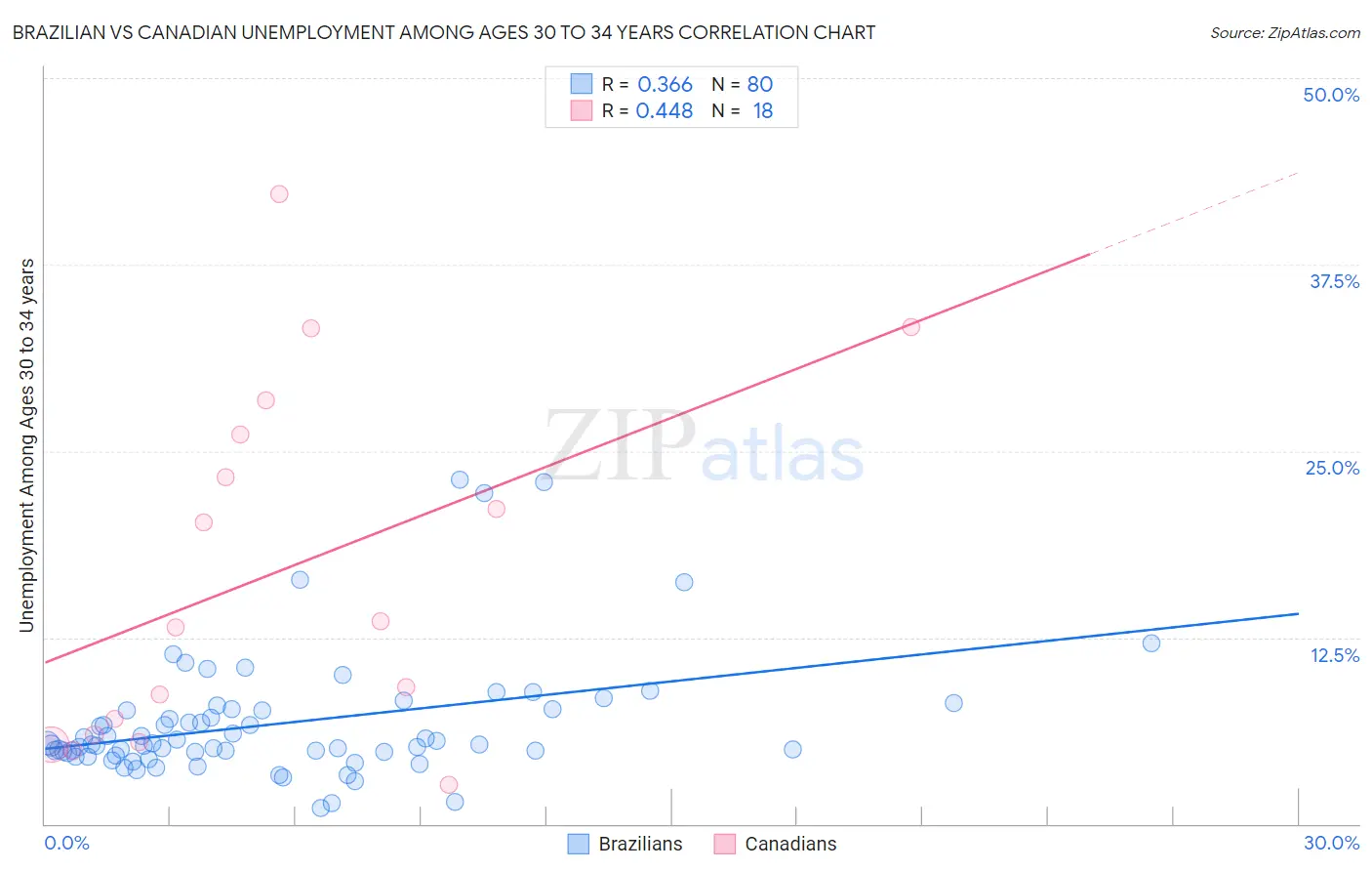 Brazilian vs Canadian Unemployment Among Ages 30 to 34 years