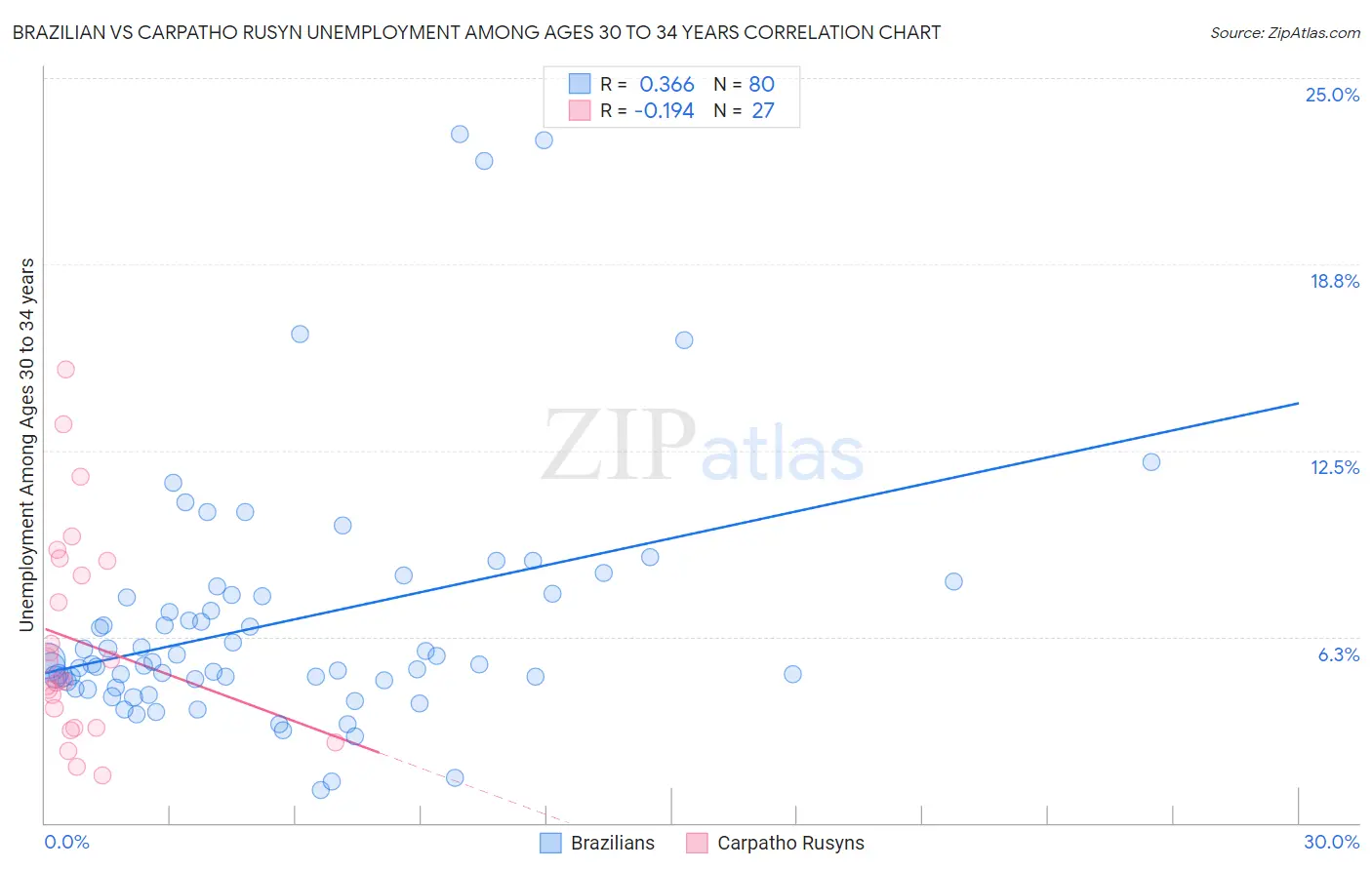 Brazilian vs Carpatho Rusyn Unemployment Among Ages 30 to 34 years