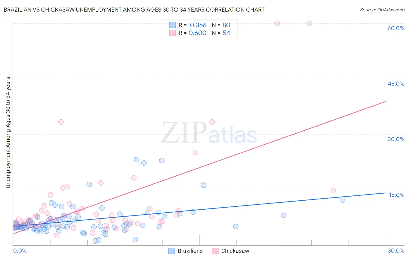 Brazilian vs Chickasaw Unemployment Among Ages 30 to 34 years