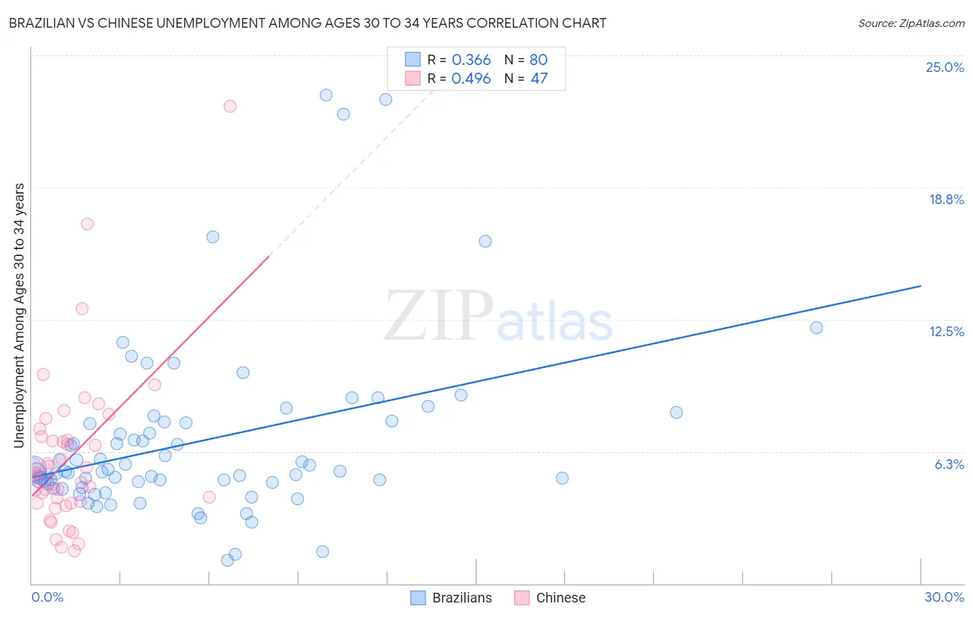 Brazilian vs Chinese Unemployment Among Ages 30 to 34 years