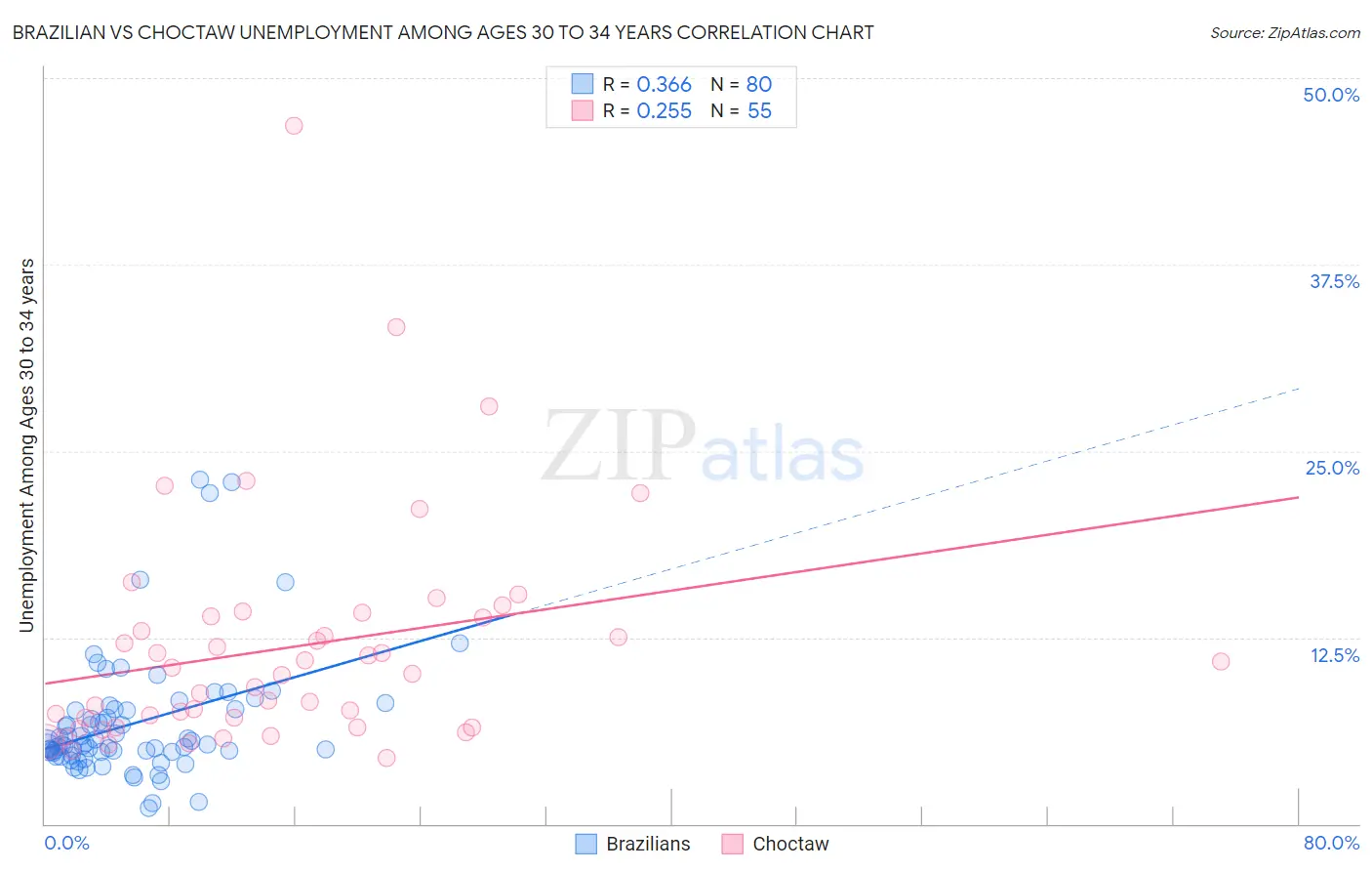 Brazilian vs Choctaw Unemployment Among Ages 30 to 34 years