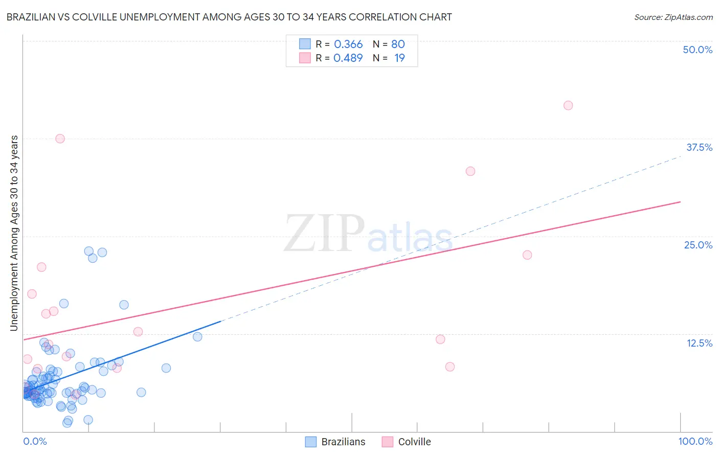 Brazilian vs Colville Unemployment Among Ages 30 to 34 years