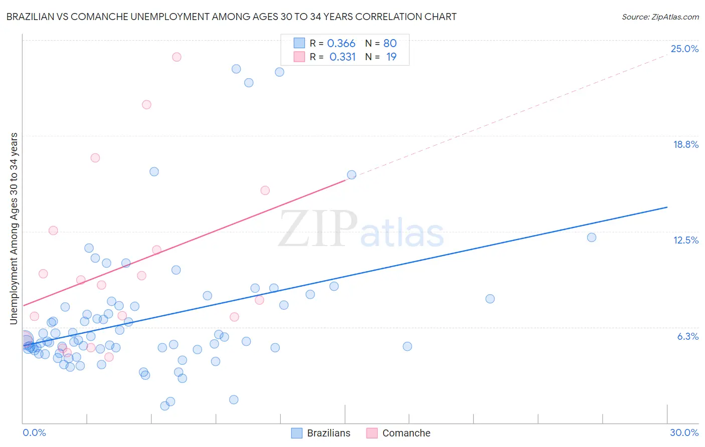 Brazilian vs Comanche Unemployment Among Ages 30 to 34 years