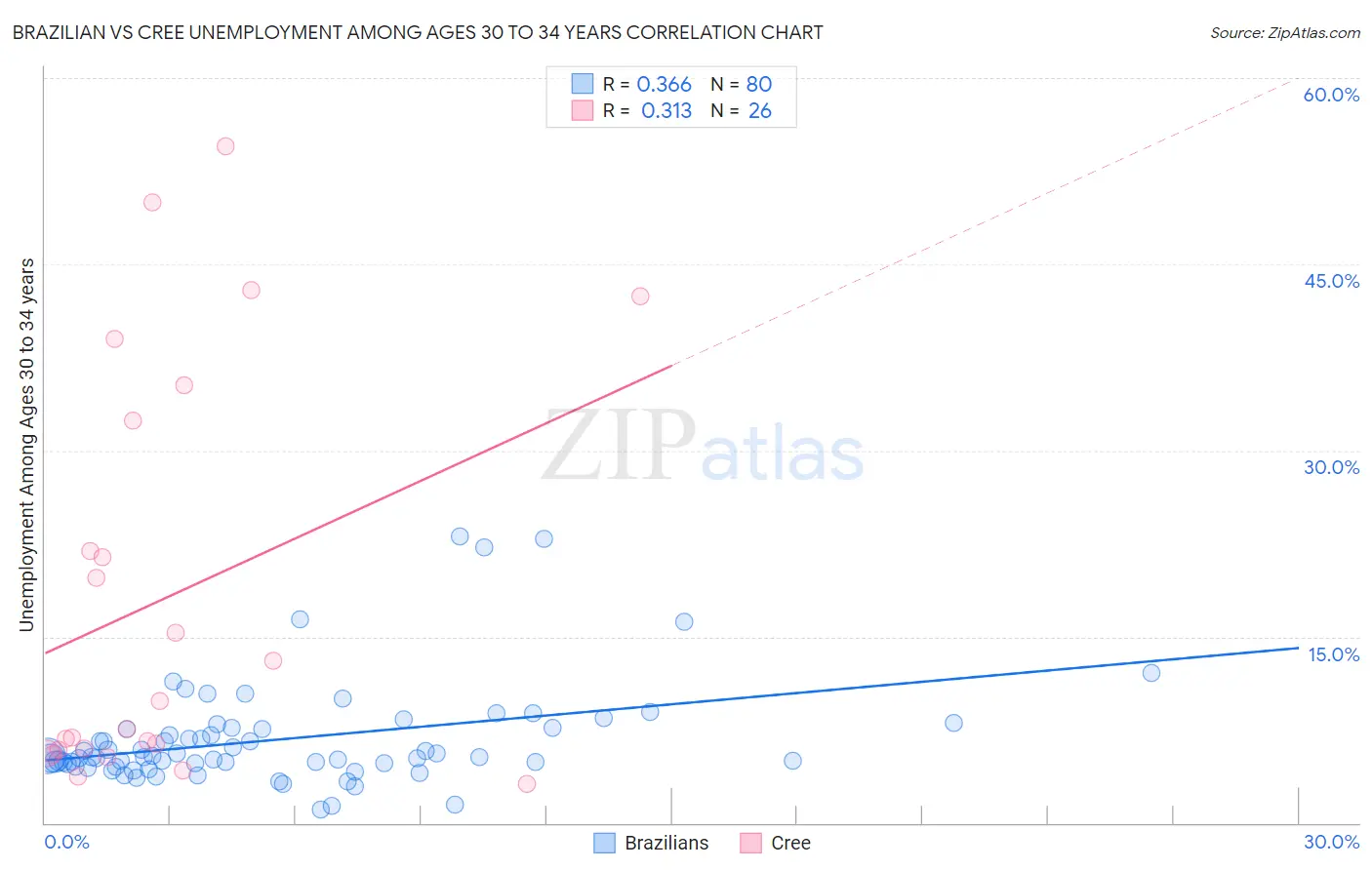 Brazilian vs Cree Unemployment Among Ages 30 to 34 years