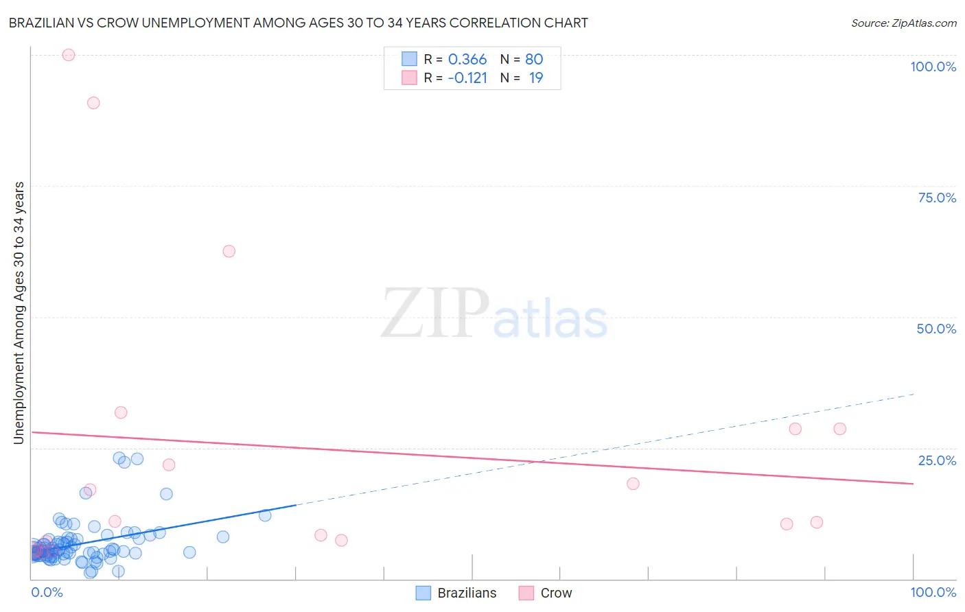 Brazilian vs Crow Unemployment Among Ages 30 to 34 years