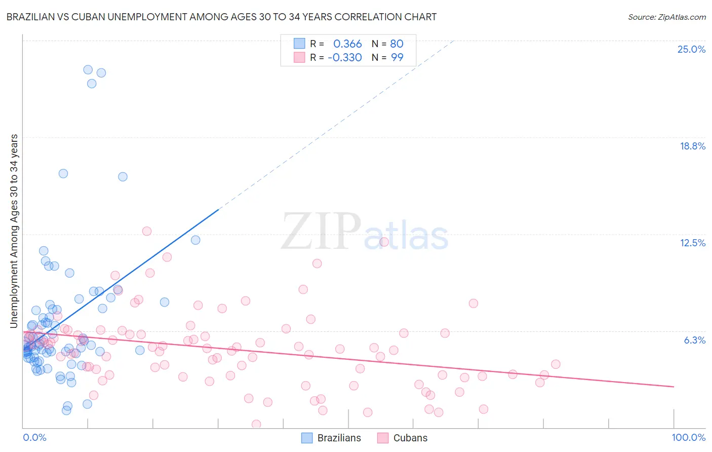 Brazilian vs Cuban Unemployment Among Ages 30 to 34 years