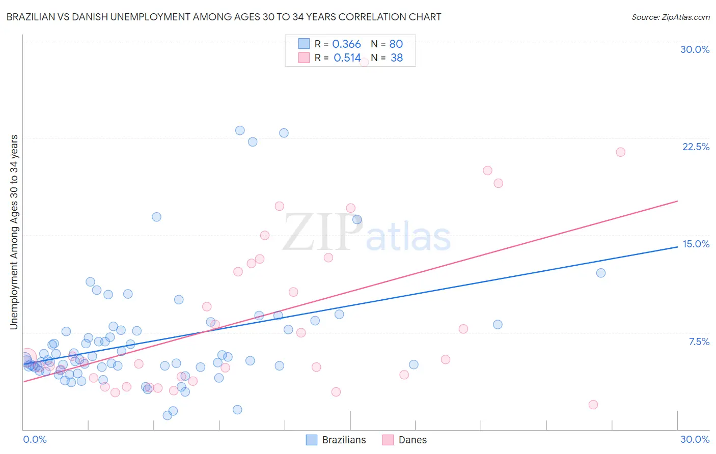 Brazilian vs Danish Unemployment Among Ages 30 to 34 years