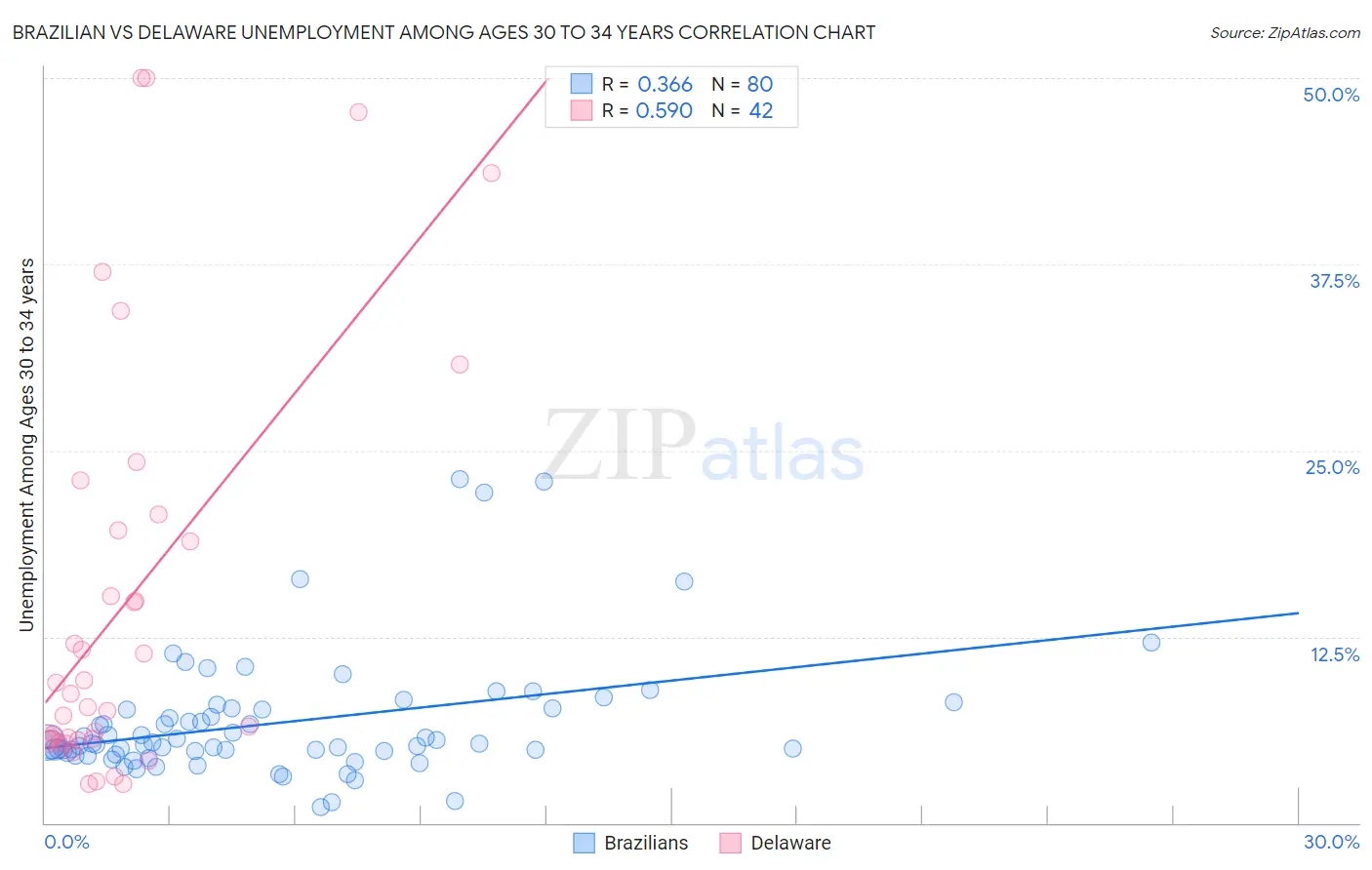 Brazilian vs Delaware Unemployment Among Ages 30 to 34 years