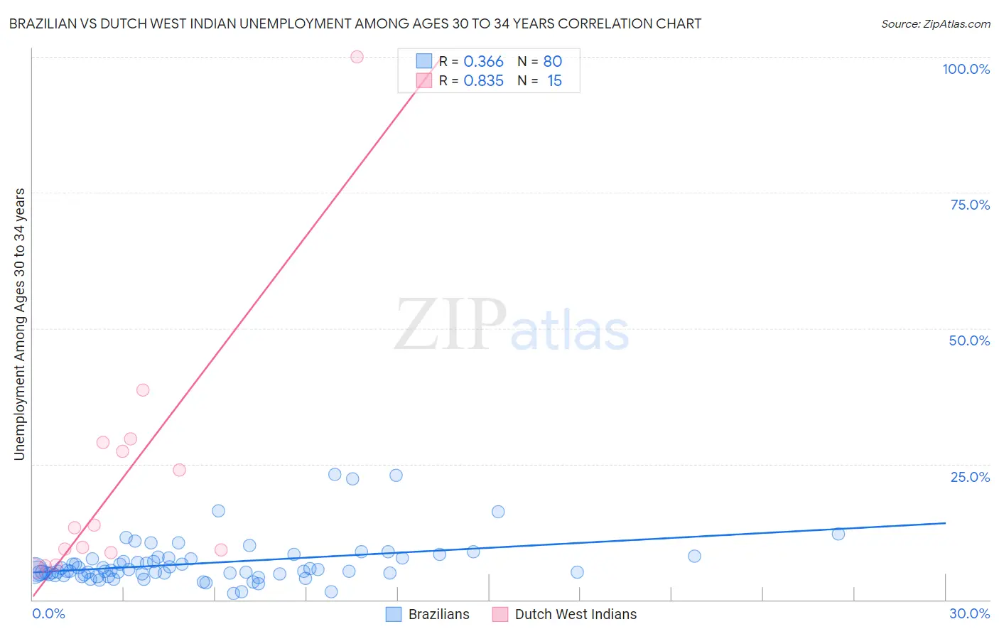 Brazilian vs Dutch West Indian Unemployment Among Ages 30 to 34 years