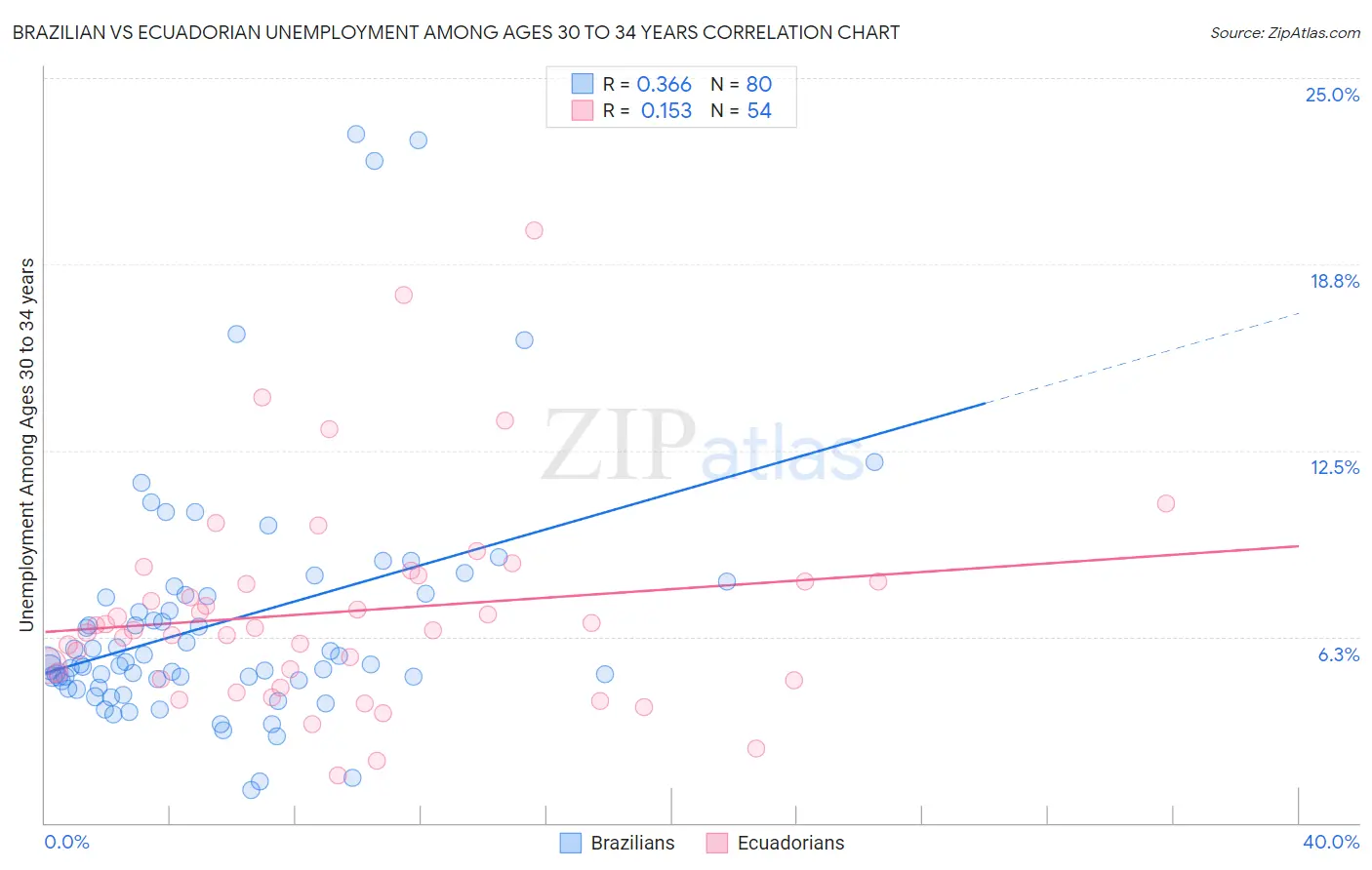 Brazilian vs Ecuadorian Unemployment Among Ages 30 to 34 years